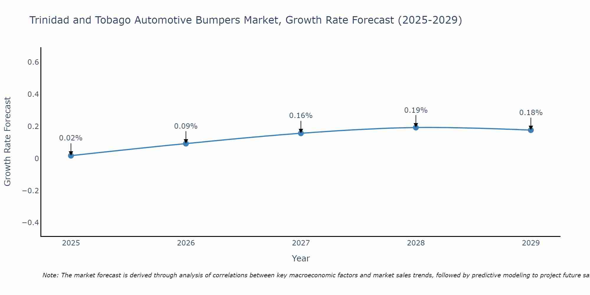 Trinidad and Tobago Automotive Bumpers Market Size Growth Rate