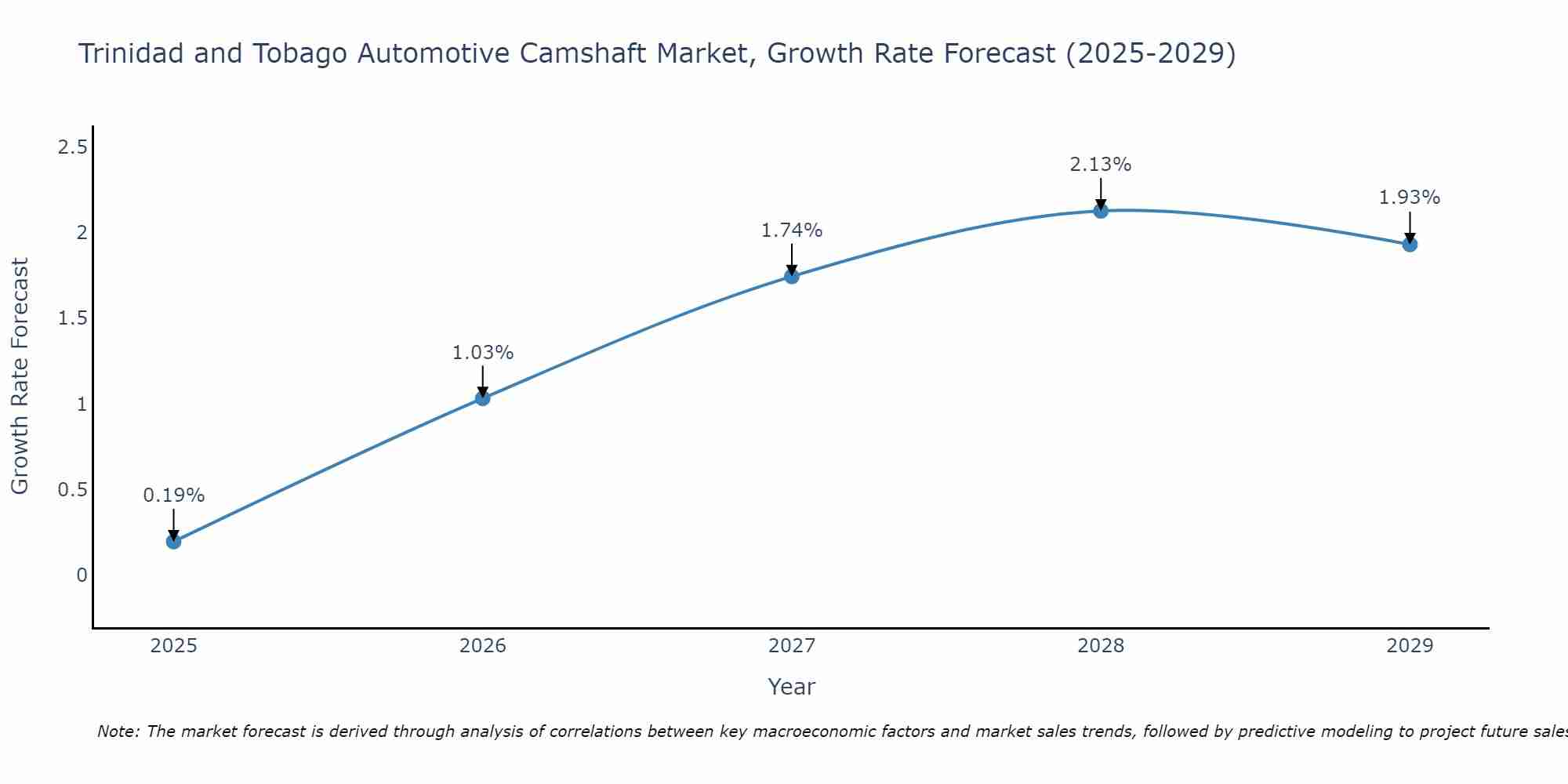 Trinidad and Tobago Automotive Camshaft Market Growth Rate