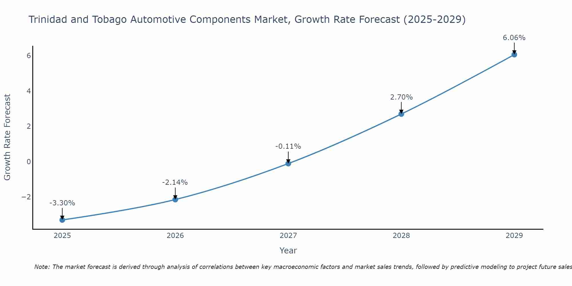Trinidad and Tobago Automotive Components Market Growth Rate