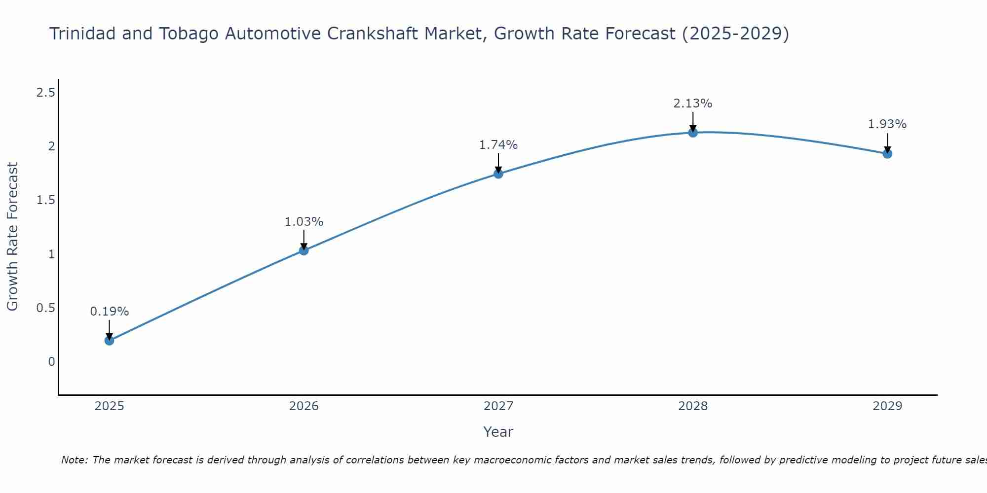 Trinidad and Tobago Automotive Crankshaft Market Growth Rate