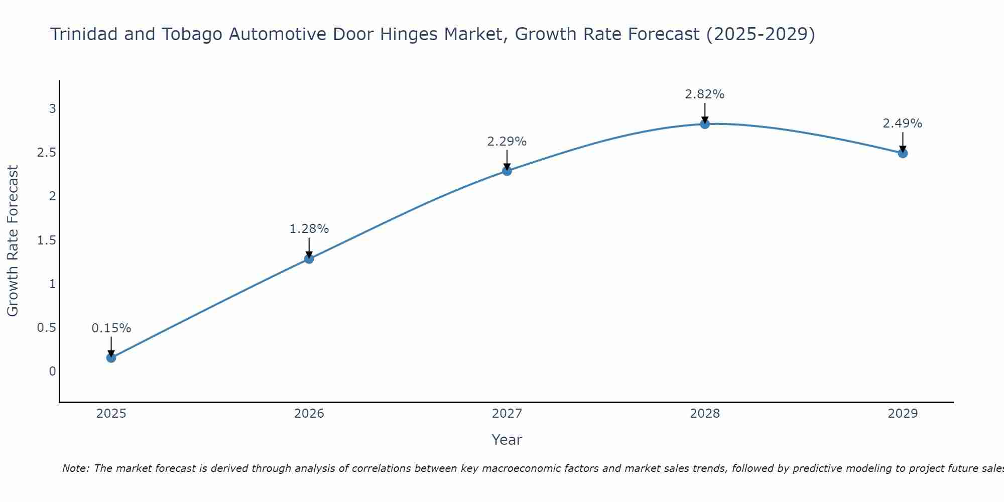 Trinidad and Tobago Automotive Door Hinges Market Growth Rate
