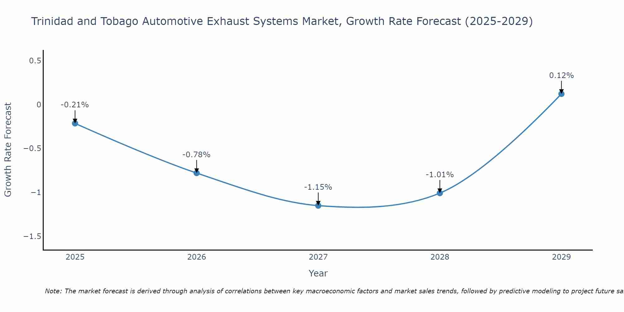 Trinidad and Tobago Automotive Exhaust Systems Market Growth Rate