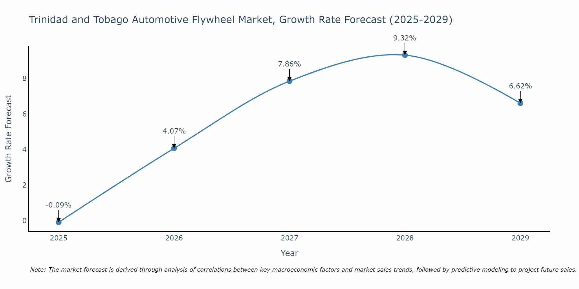 Trinidad and Tobago Automotive Flywheel Market Growth Rate