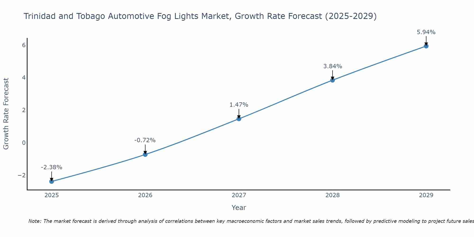 Trinidad and Tobago Automotive Fog Lights Market Growth Rate