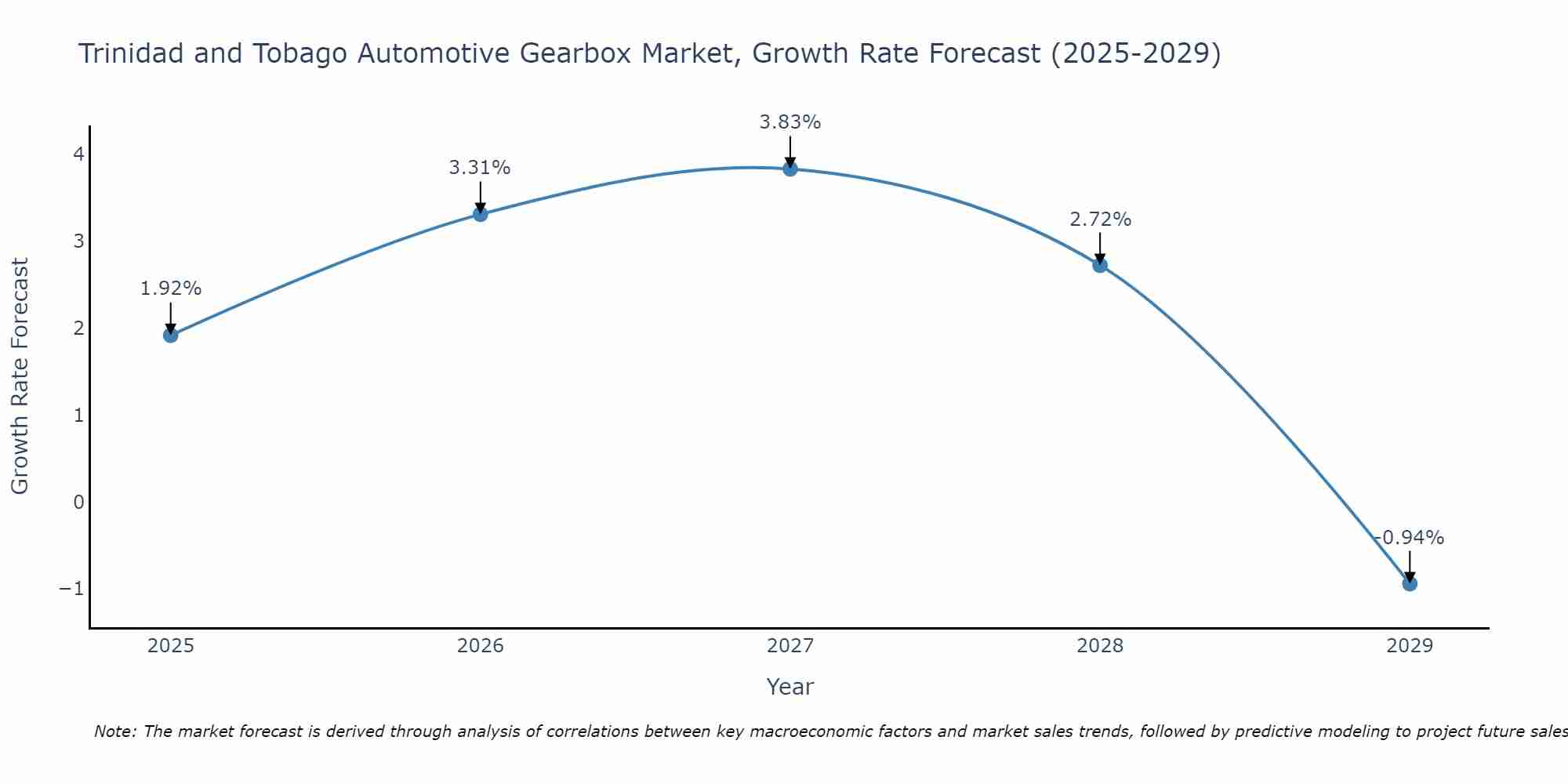 Trinidad and Tobago Automotive Gearbox Market Growth Rate