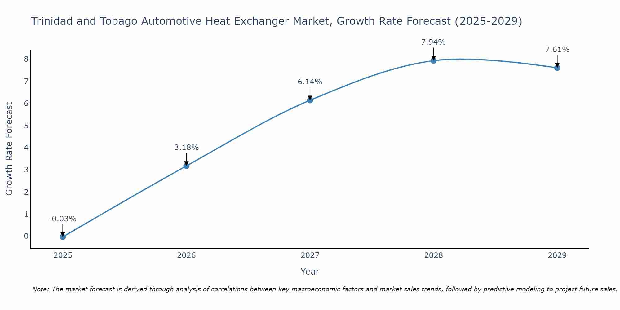Trinidad and Tobago Automotive Heat Exchanger Market Growth Rate