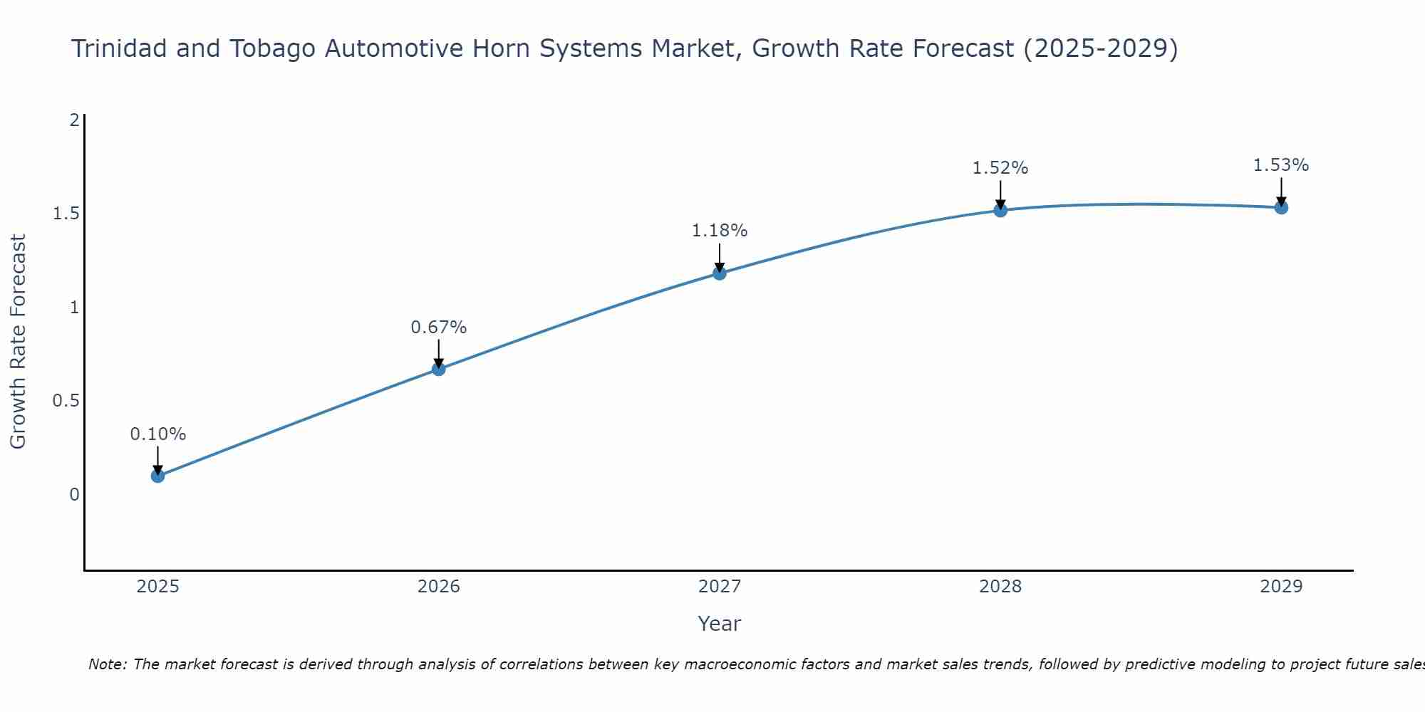 Trinidad and Tobago Automotive Horn Systems Market Growth Rate