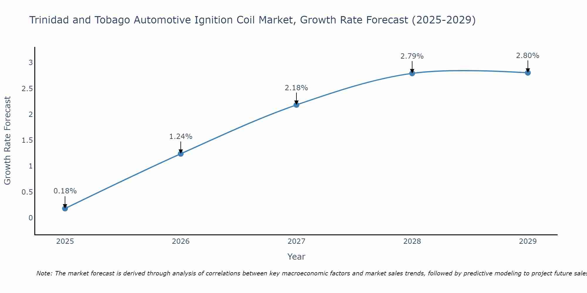 Trinidad and Tobago Automotive Ignition Coil Market Growth Rate