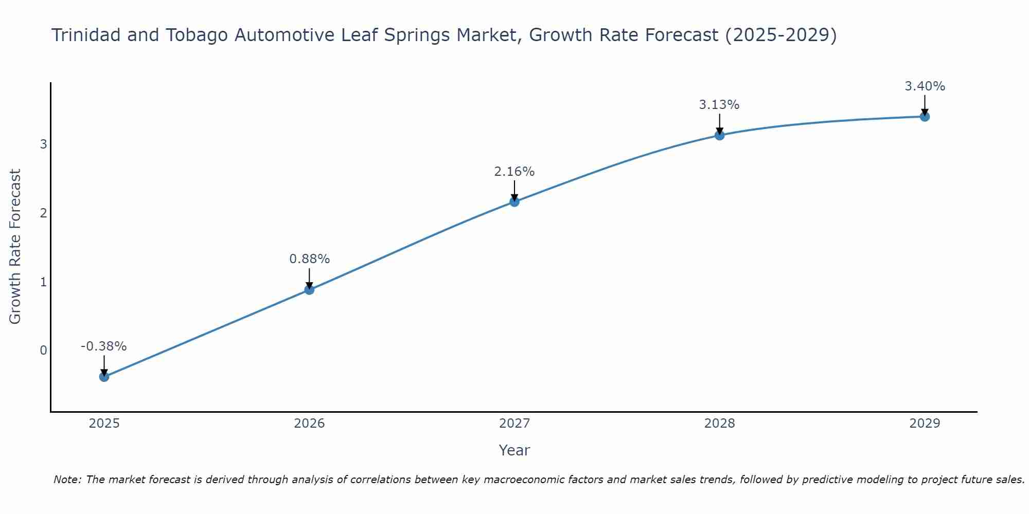 Trinidad and Tobago Automotive Leaf Springs Market Growth Rate