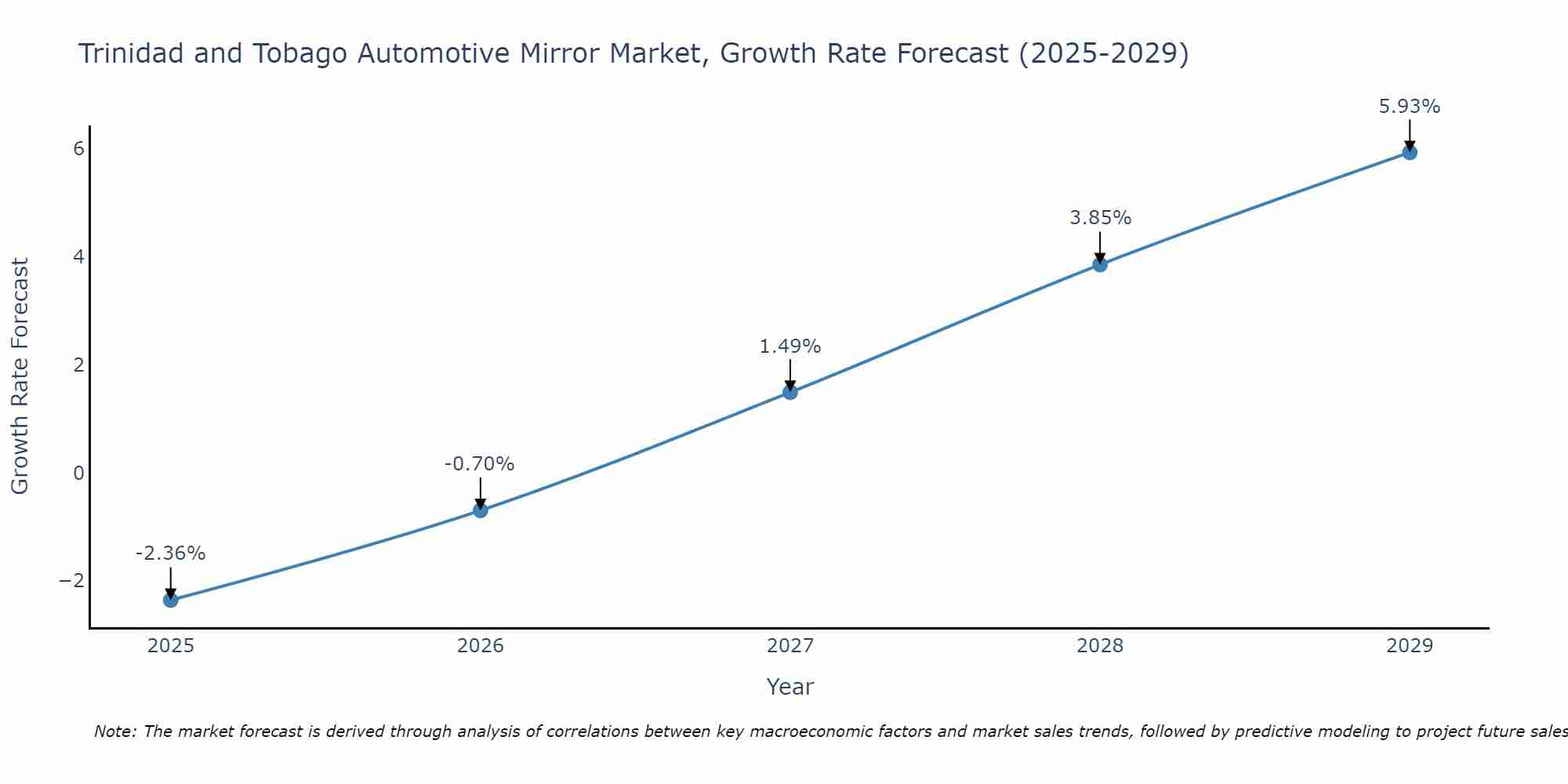 Trinidad and Tobago Automotive Mirror Market Growth Rate