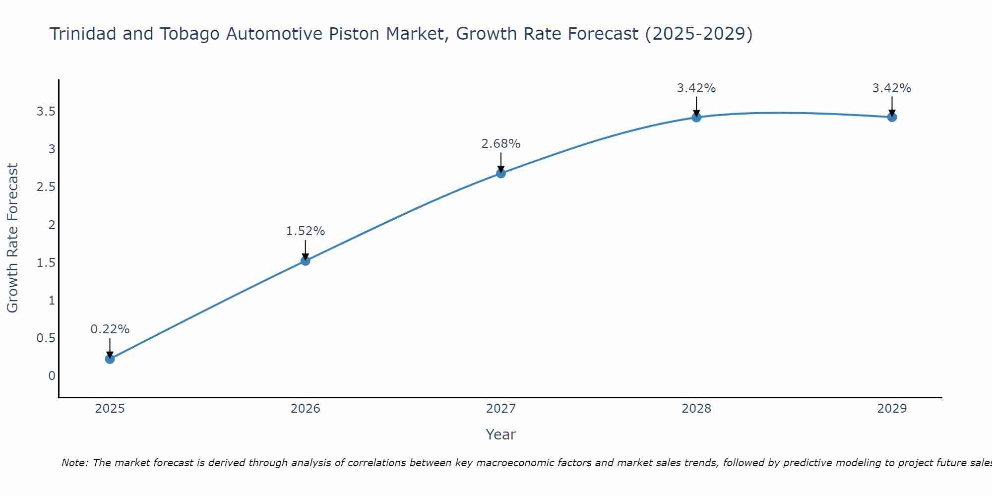 Trinidad and Tobago Automotive Piston Market Size Growth Rate