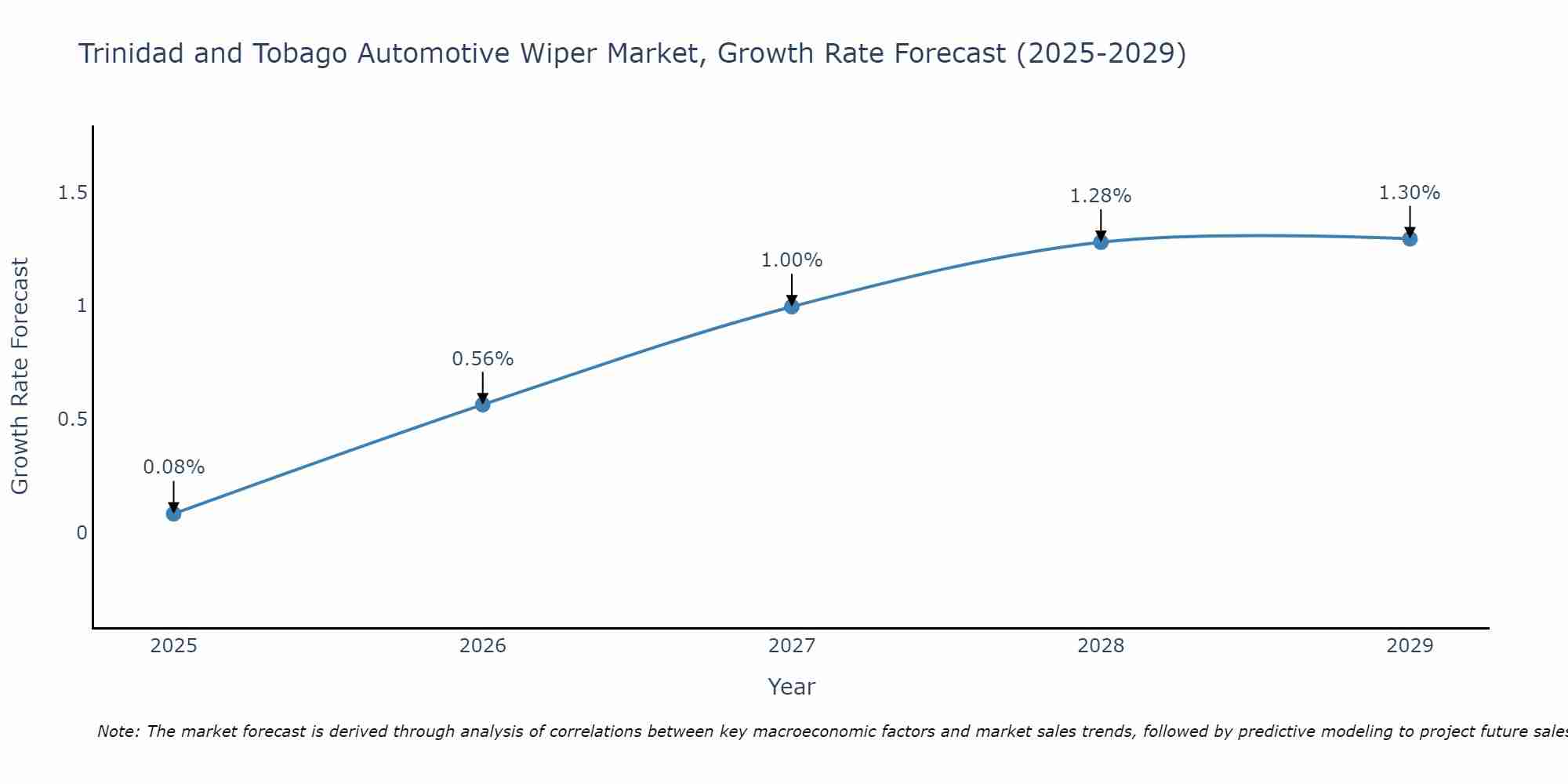 Trinidad and Tobago Automotive Wiper Market Growth Rate