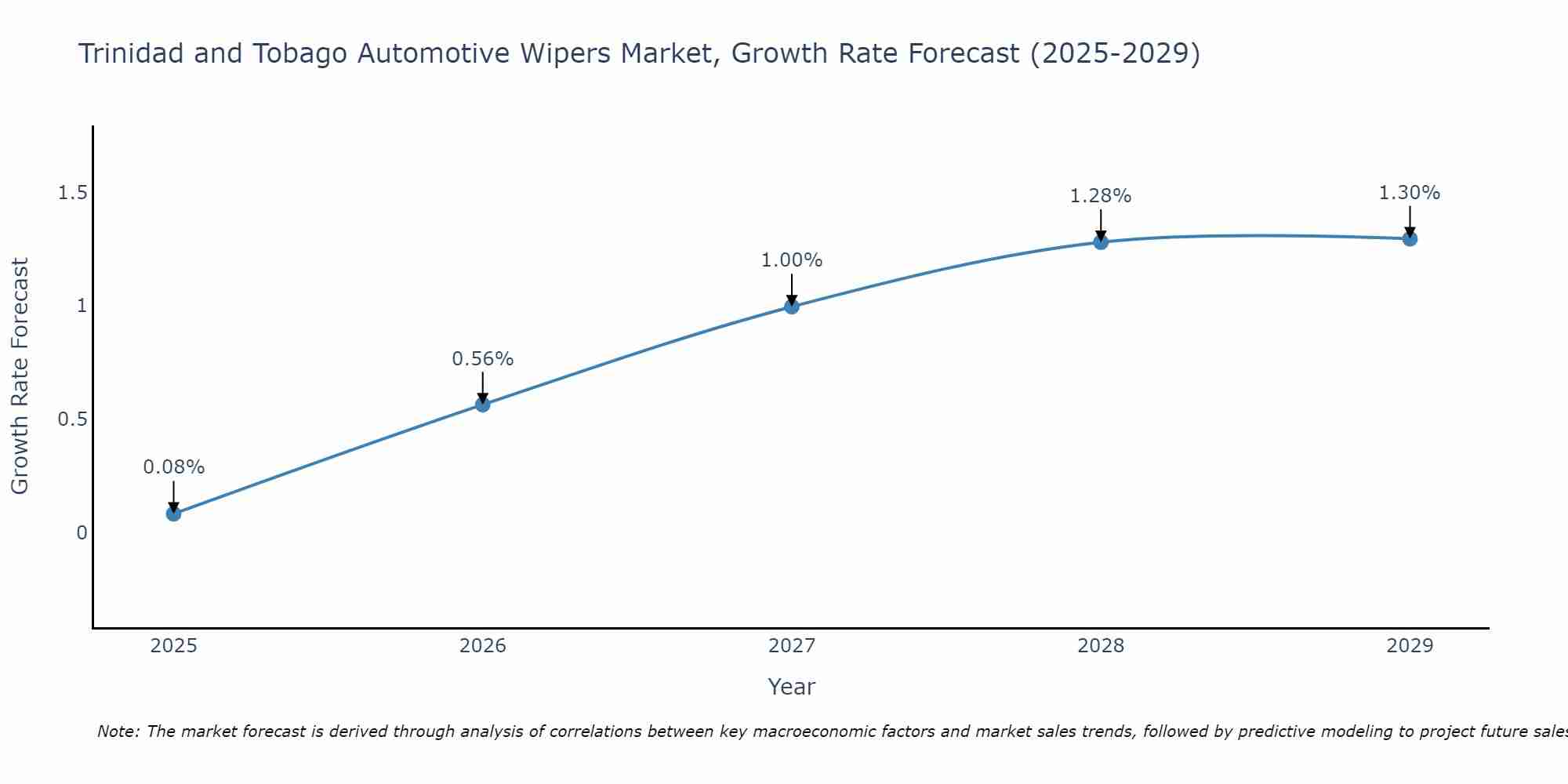 Trinidad and Tobago Automotive Wipers Market Growth Rate