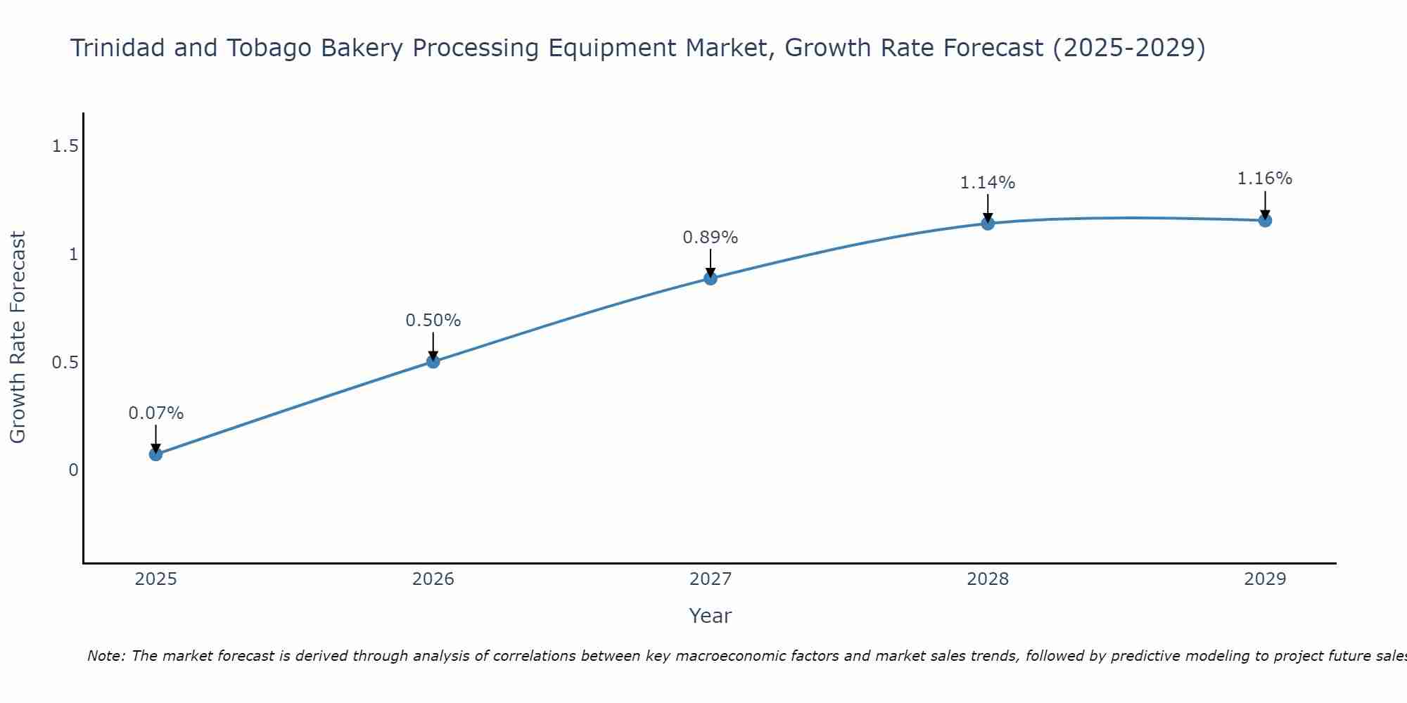 Trinidad and Tobago Bakery Processing Equipment Market Size Growth Rate