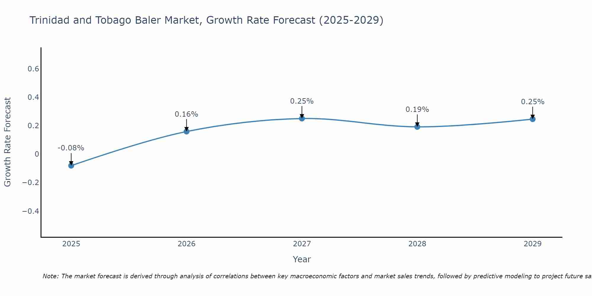 Trinidad and Tobago Baler Market Growth Rate
