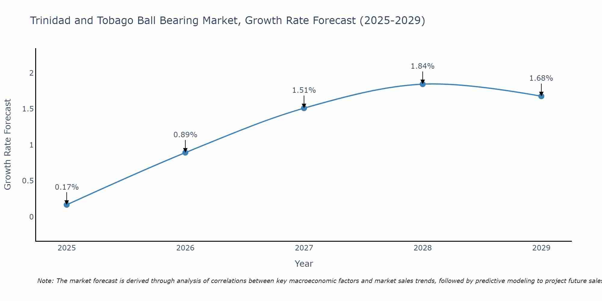Trinidad and Tobago Ball Bearing Market Growth Rate