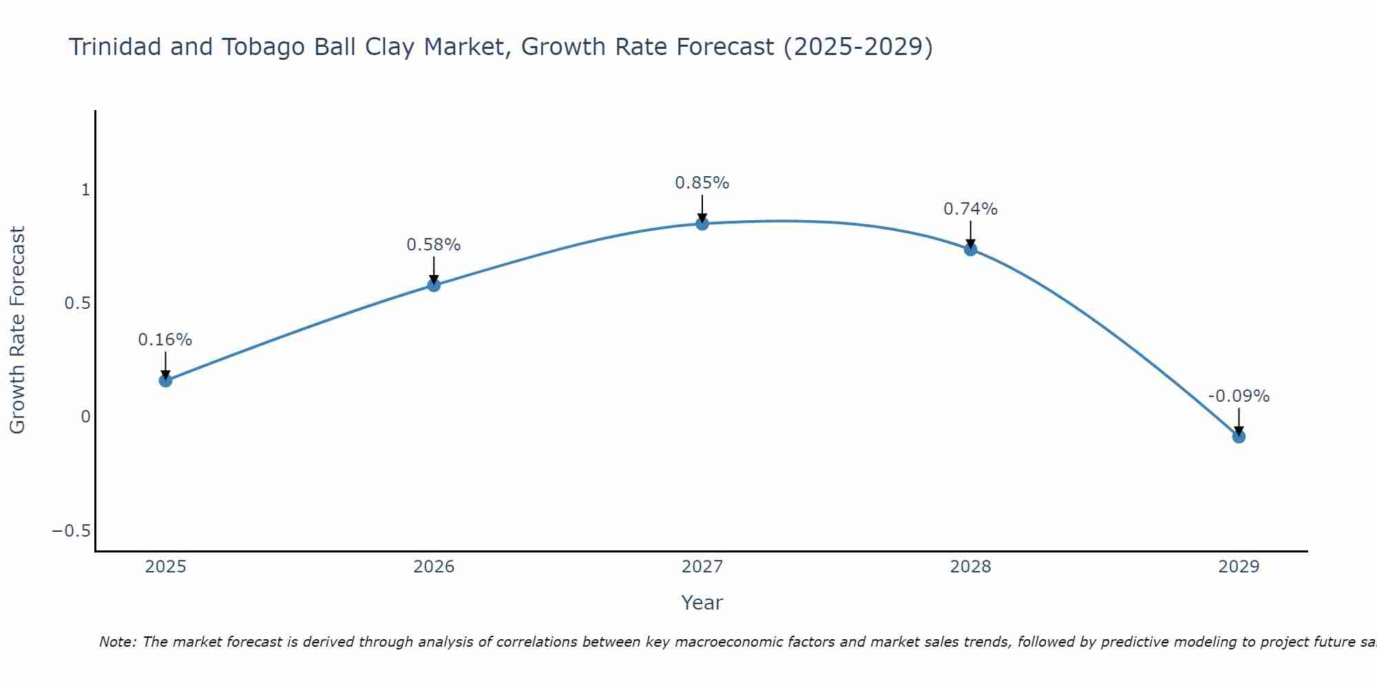 Trinidad and Tobago Ball Clay Market Size Growth Rate