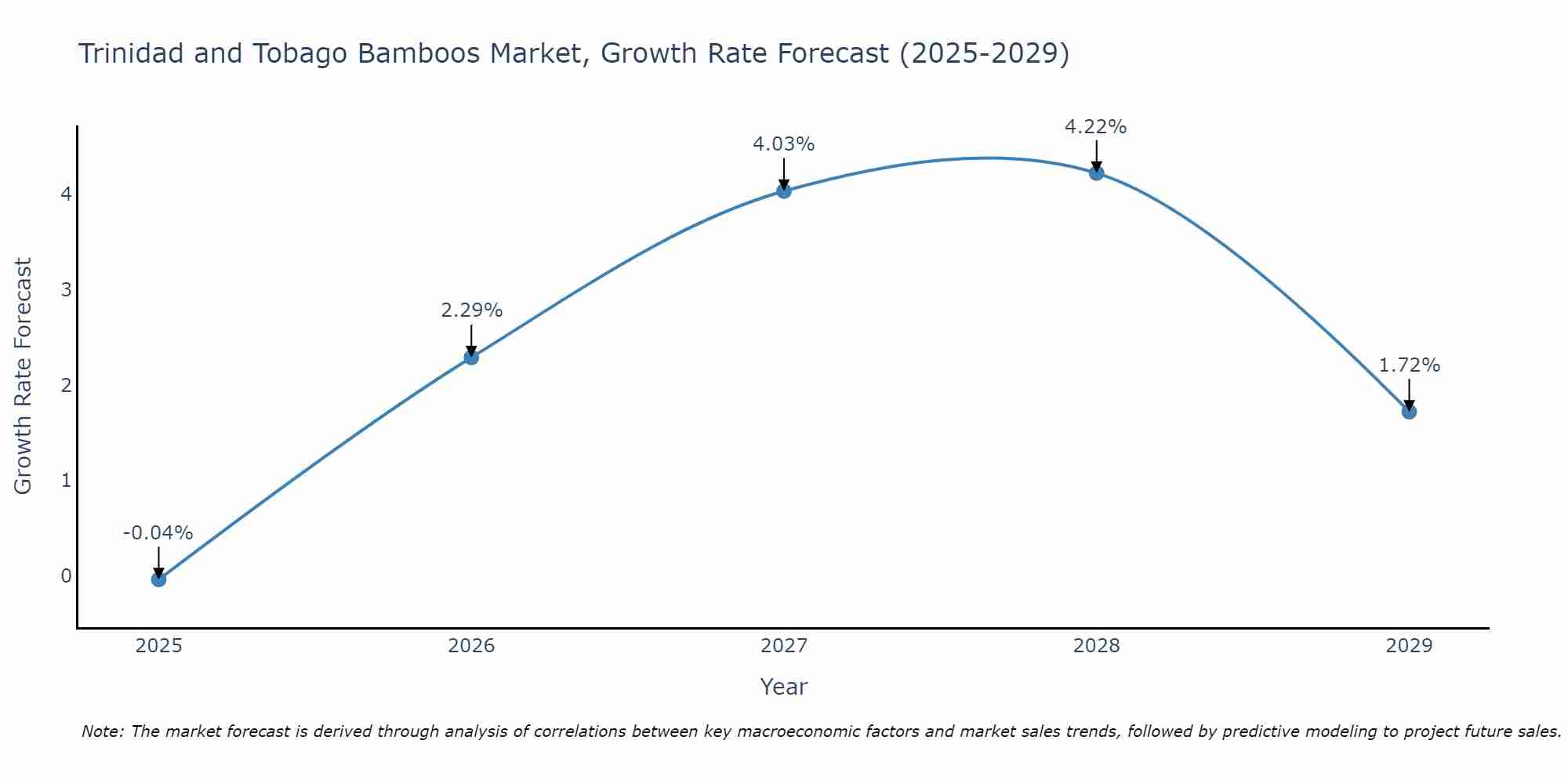 Trinidad and Tobago Bamboos Market Growth Rate