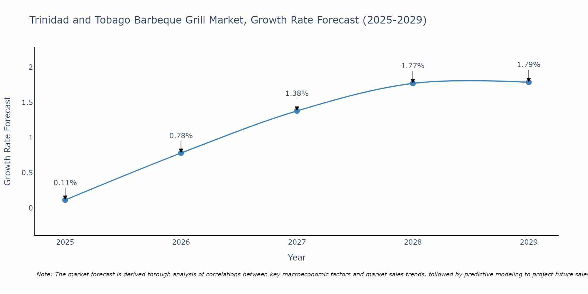 Trinidad and Tobago Barbeque Grill Market Growth Rate