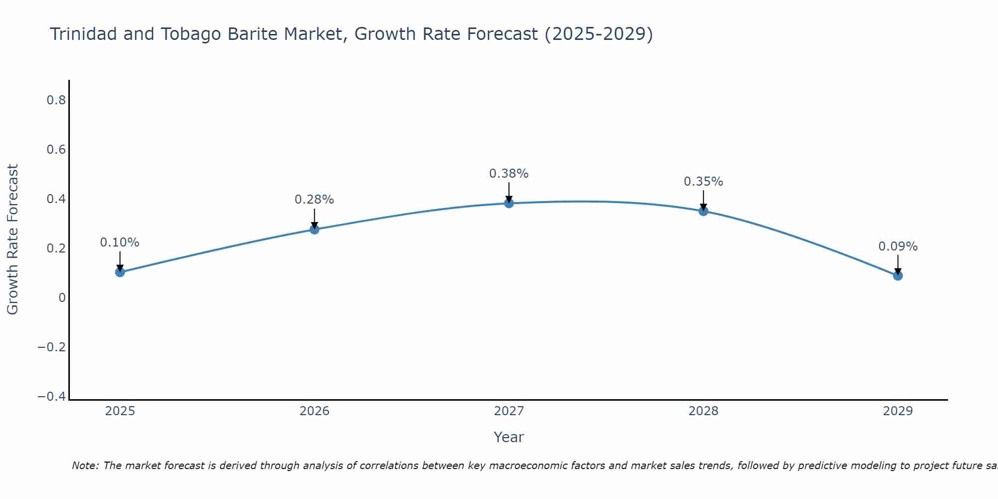 Trinidad and Tobago Barite Market Growth Rate