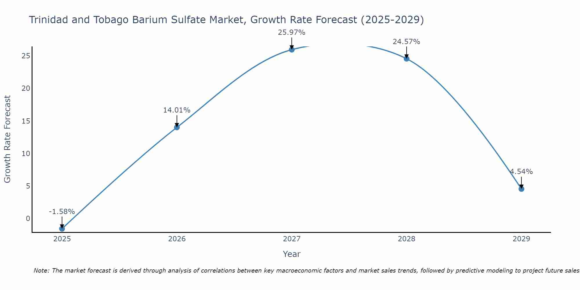 Trinidad and Tobago Barium Sulfate Market Growth Rate