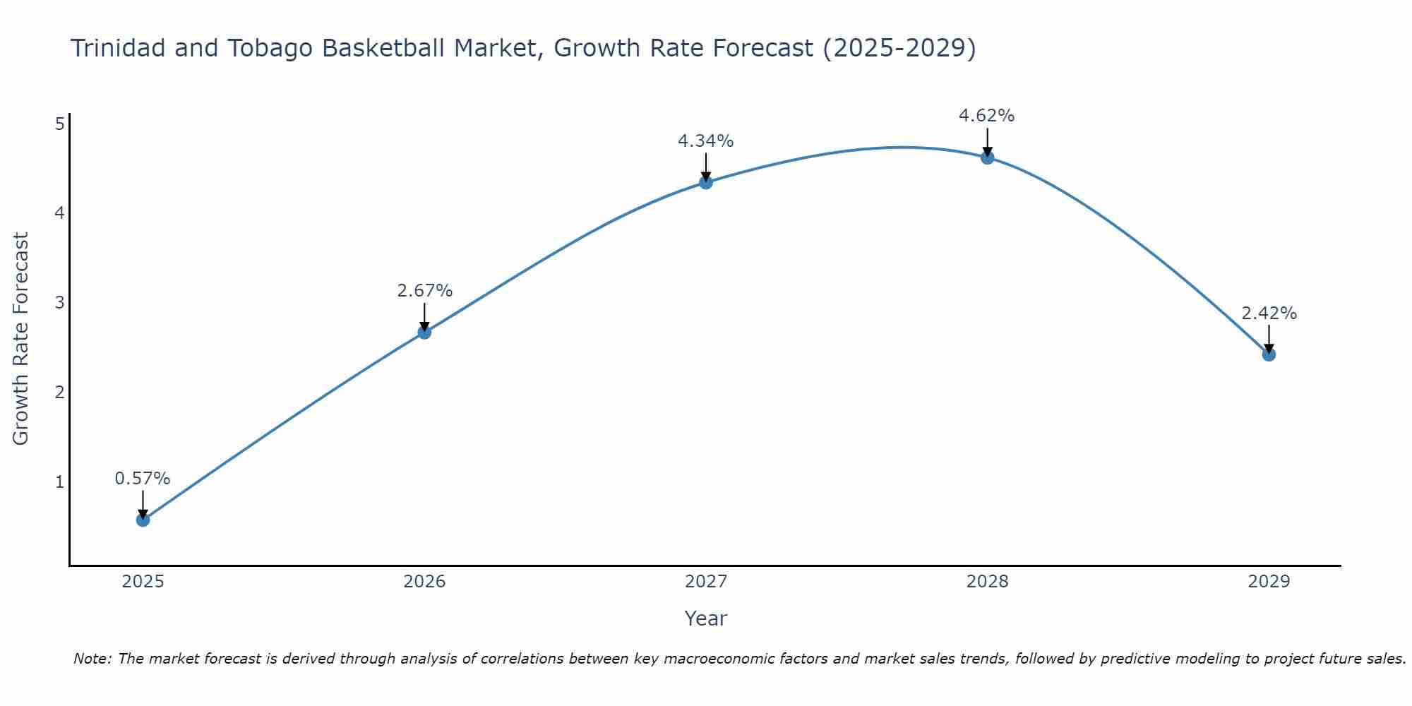 Trinidad and Tobago Basketball Market Growth Rate