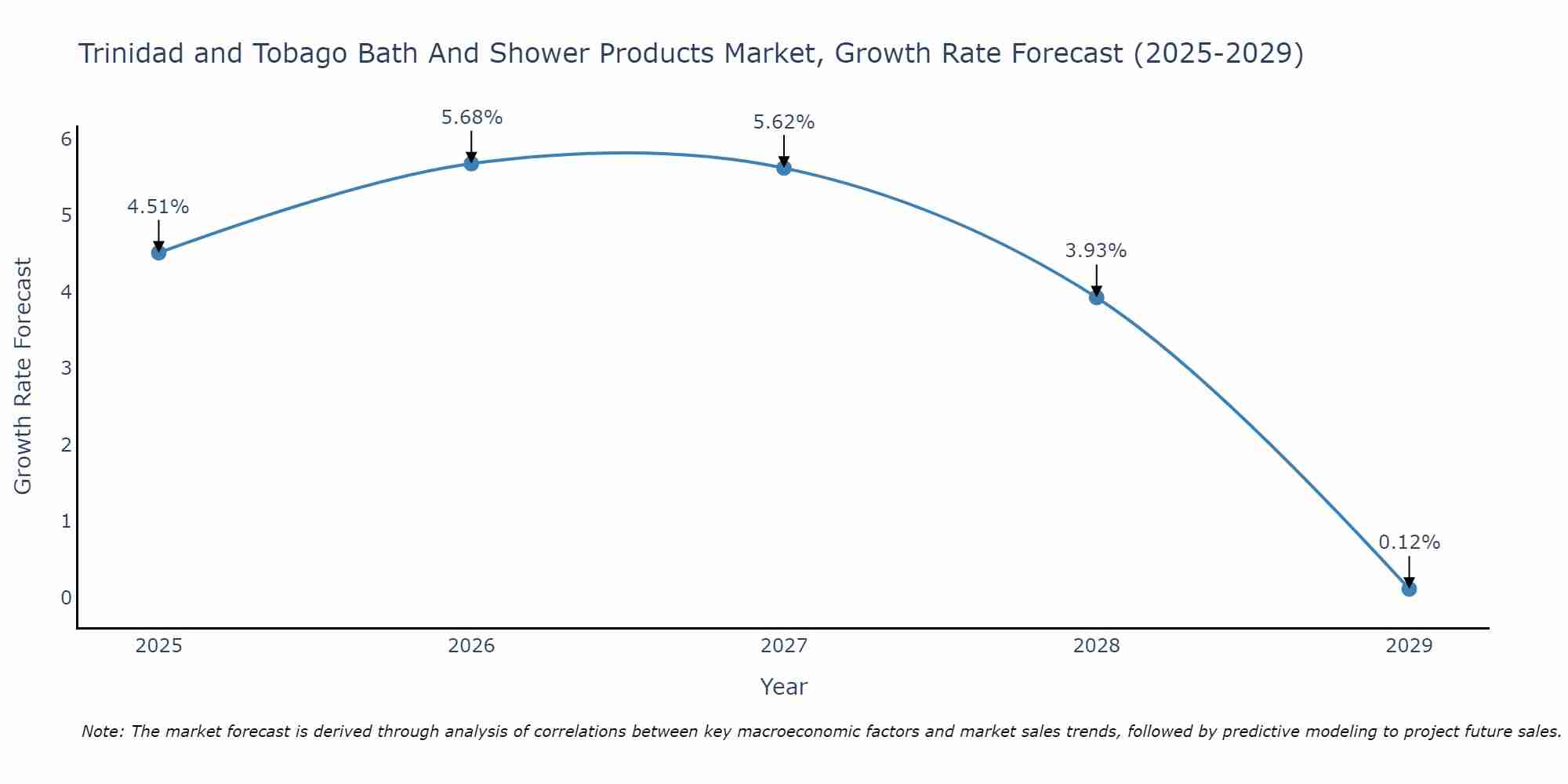Trinidad and Tobago Bath And Shower Products Market Growth Rate