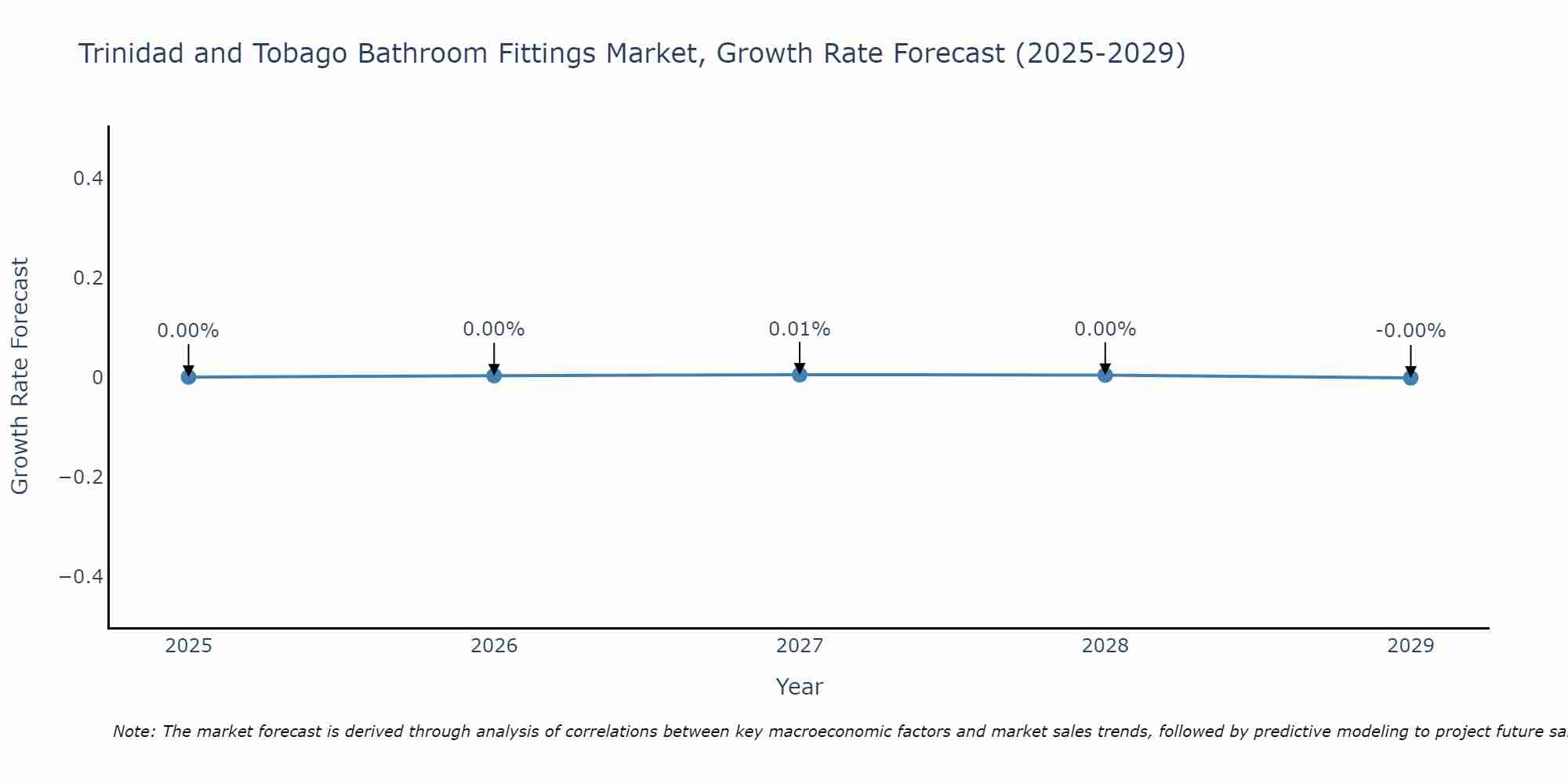 Trinidad and Tobago Bathroom Fittings Market Growth Rate