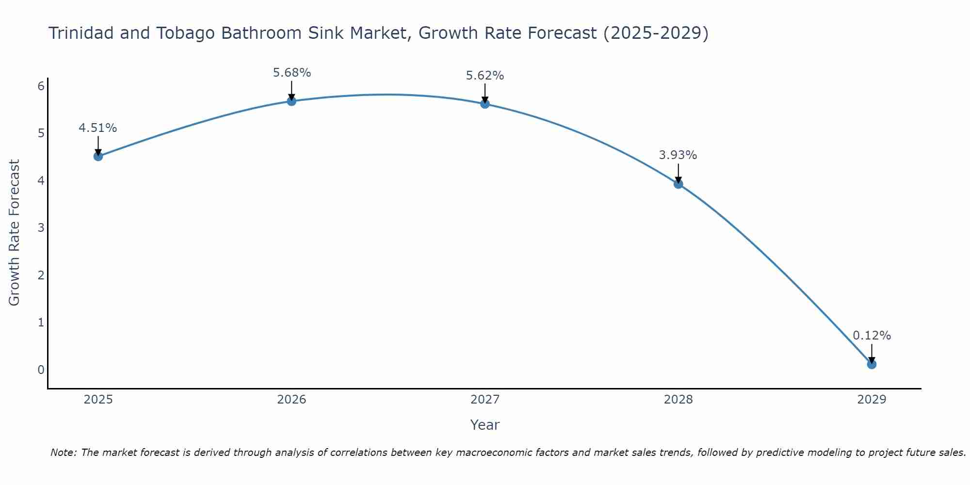 Trinidad and Tobago Bathroom Sink Market Growth Rate