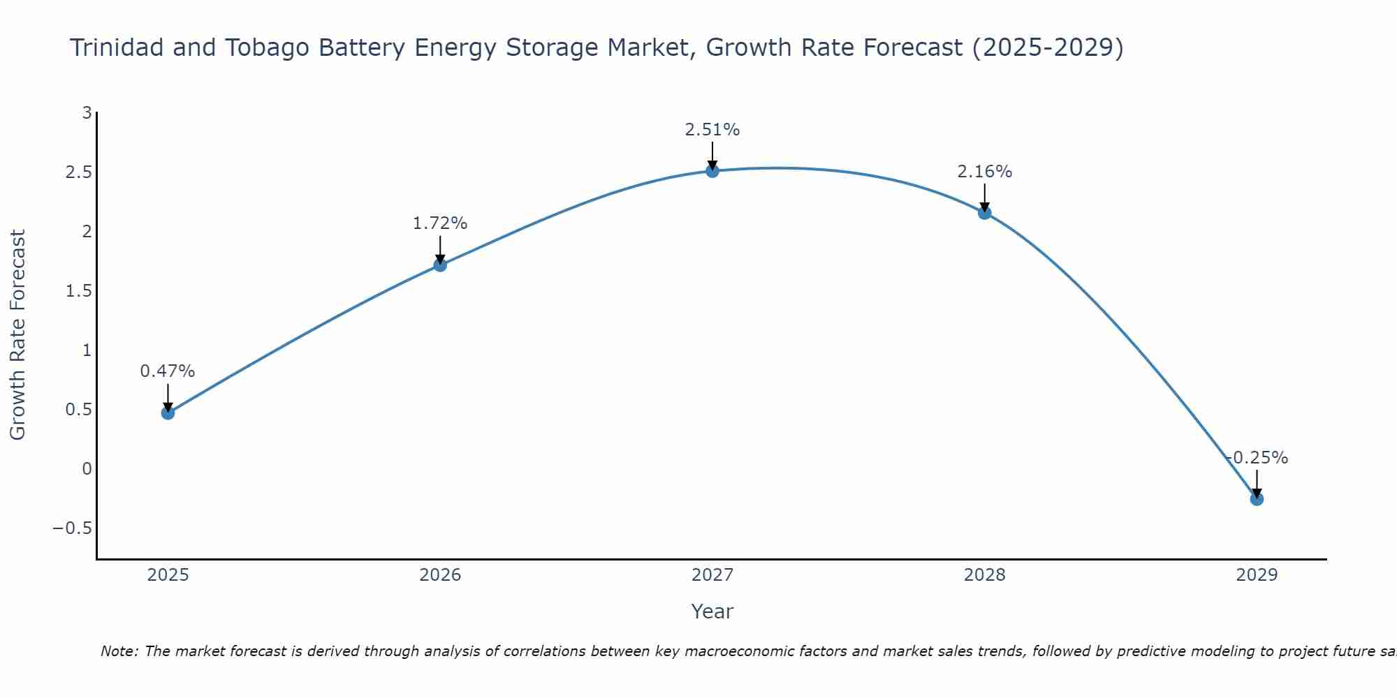 Trinidad and Tobago Battery Energy Storage Market Growth Rate