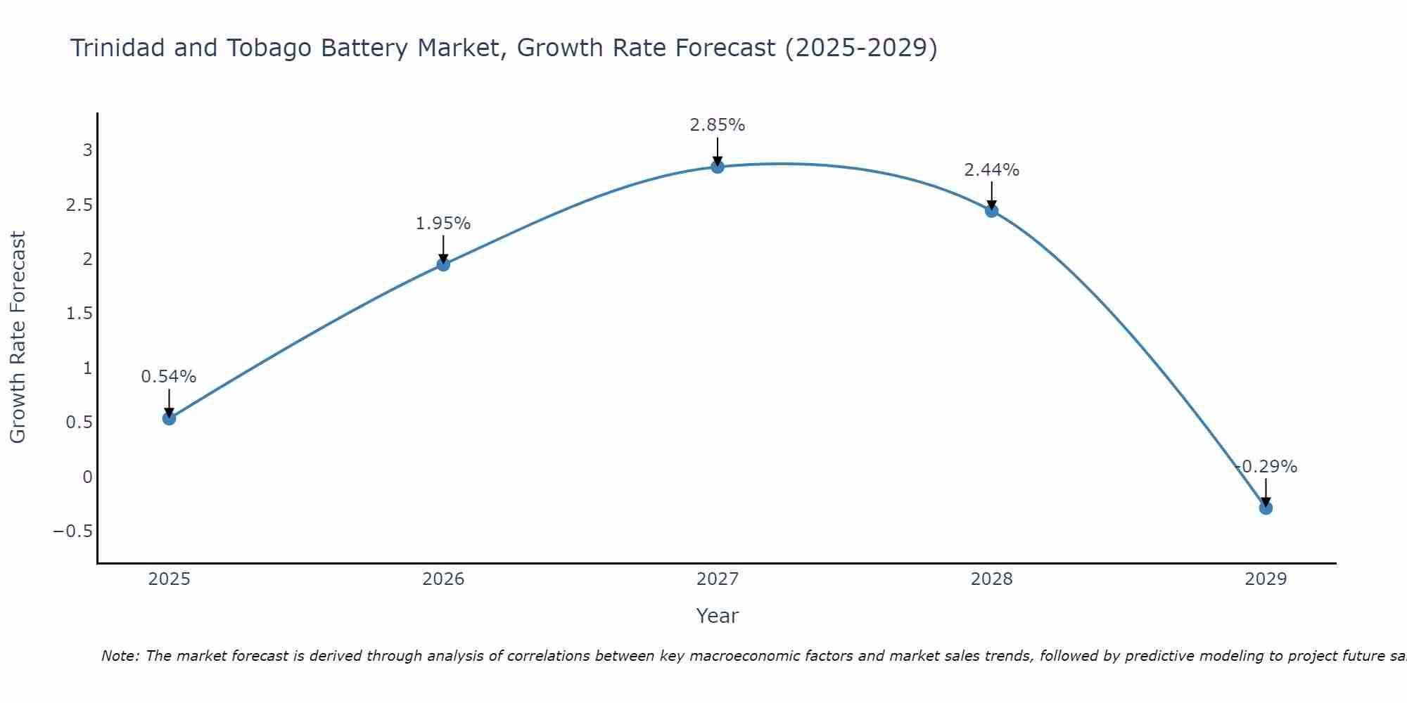Trinidad and Tobago Battery Market Growth Rate