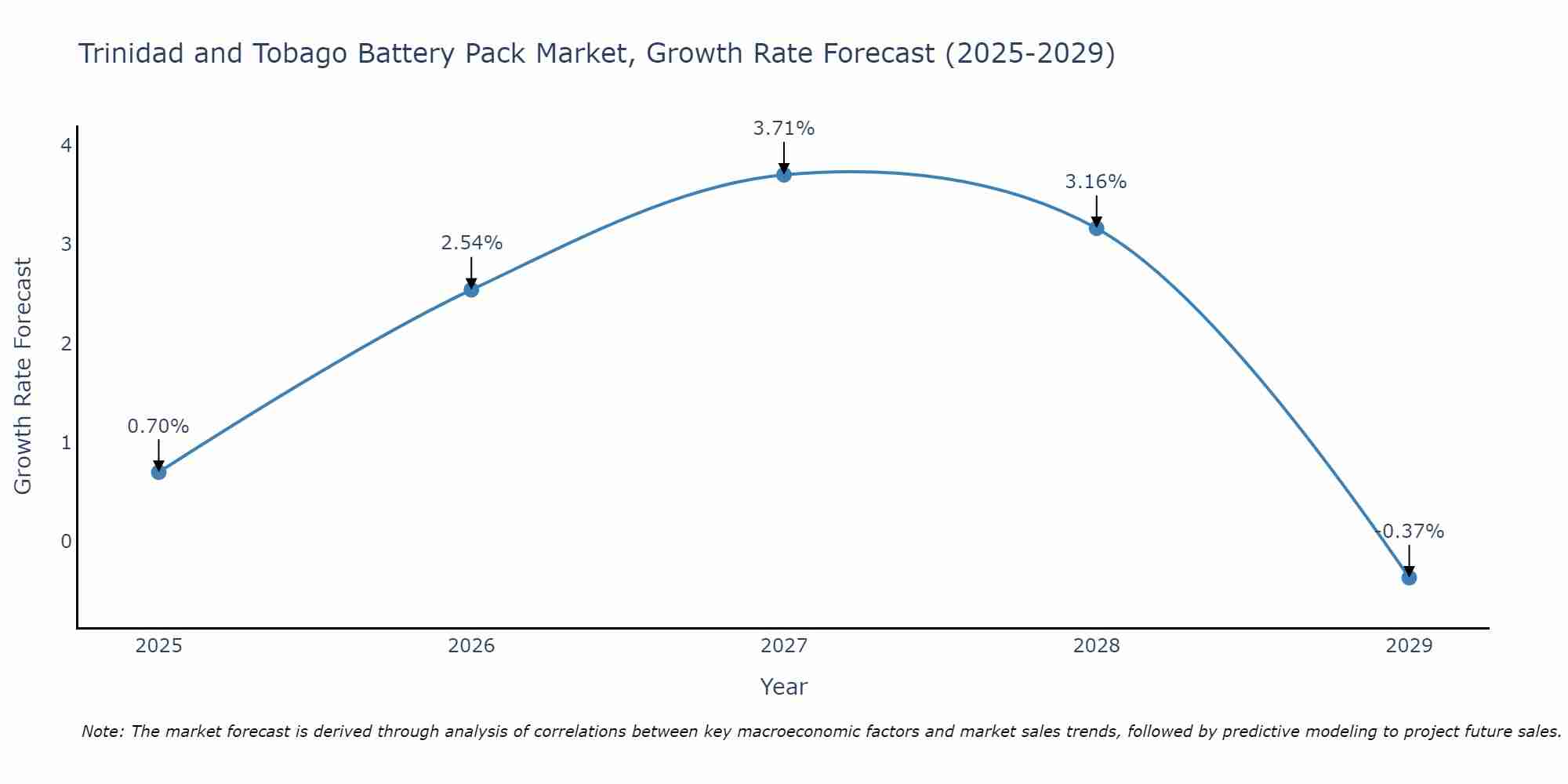 Trinidad and Tobago Battery Pack Market Growth Rate