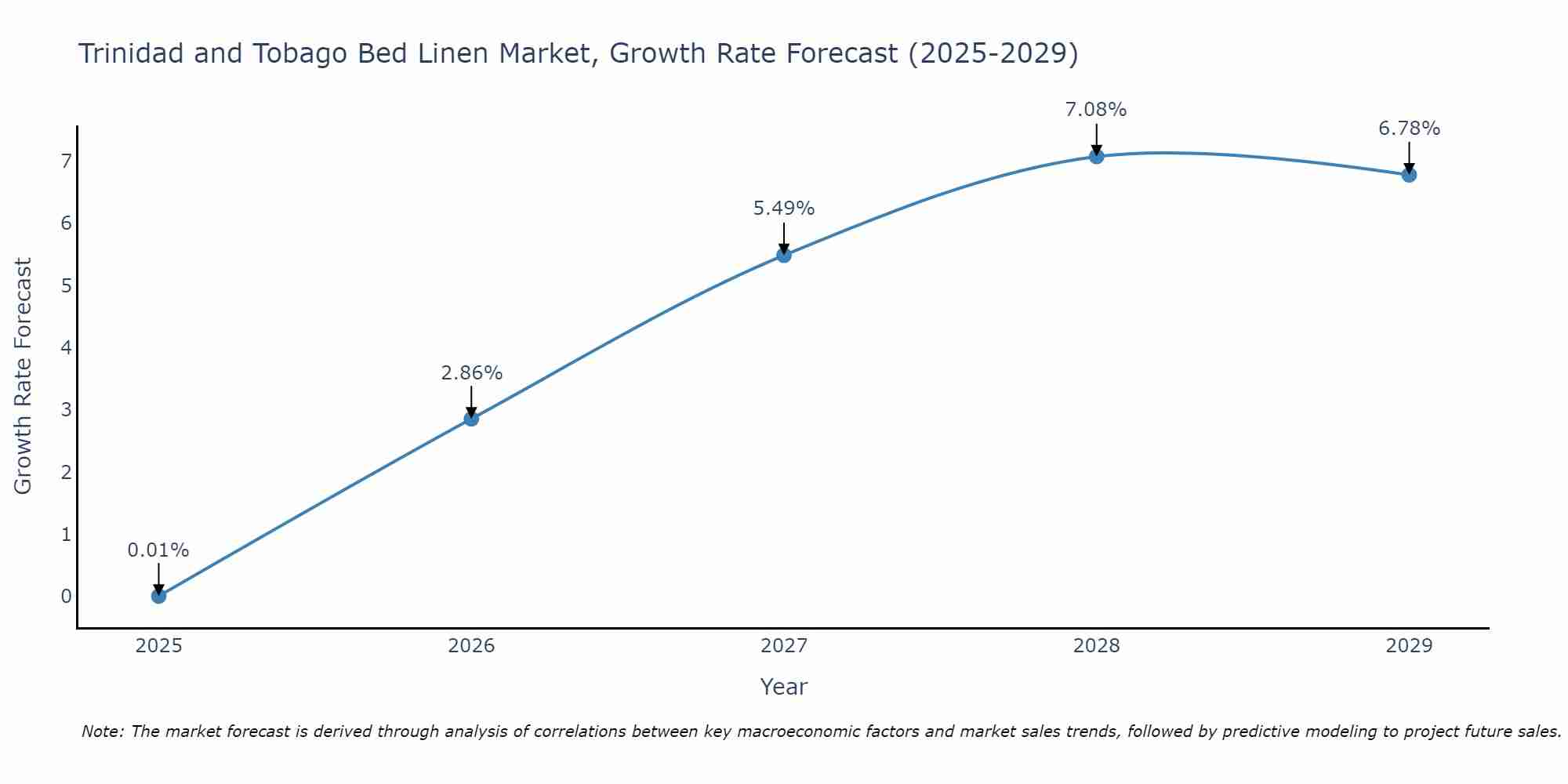 Trinidad and Tobago Bed Linen Market Size Growth Rate