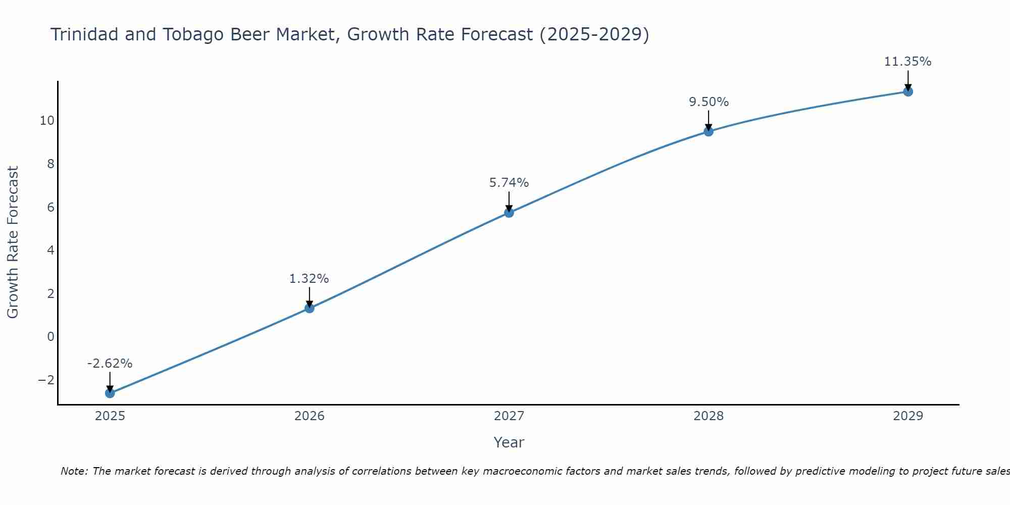 Trinidad and Tobago Beer Market Growth Rate