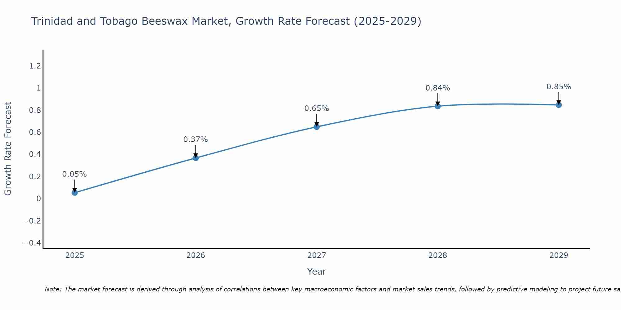 Trinidad and Tobago Beeswax Market Growth Rate