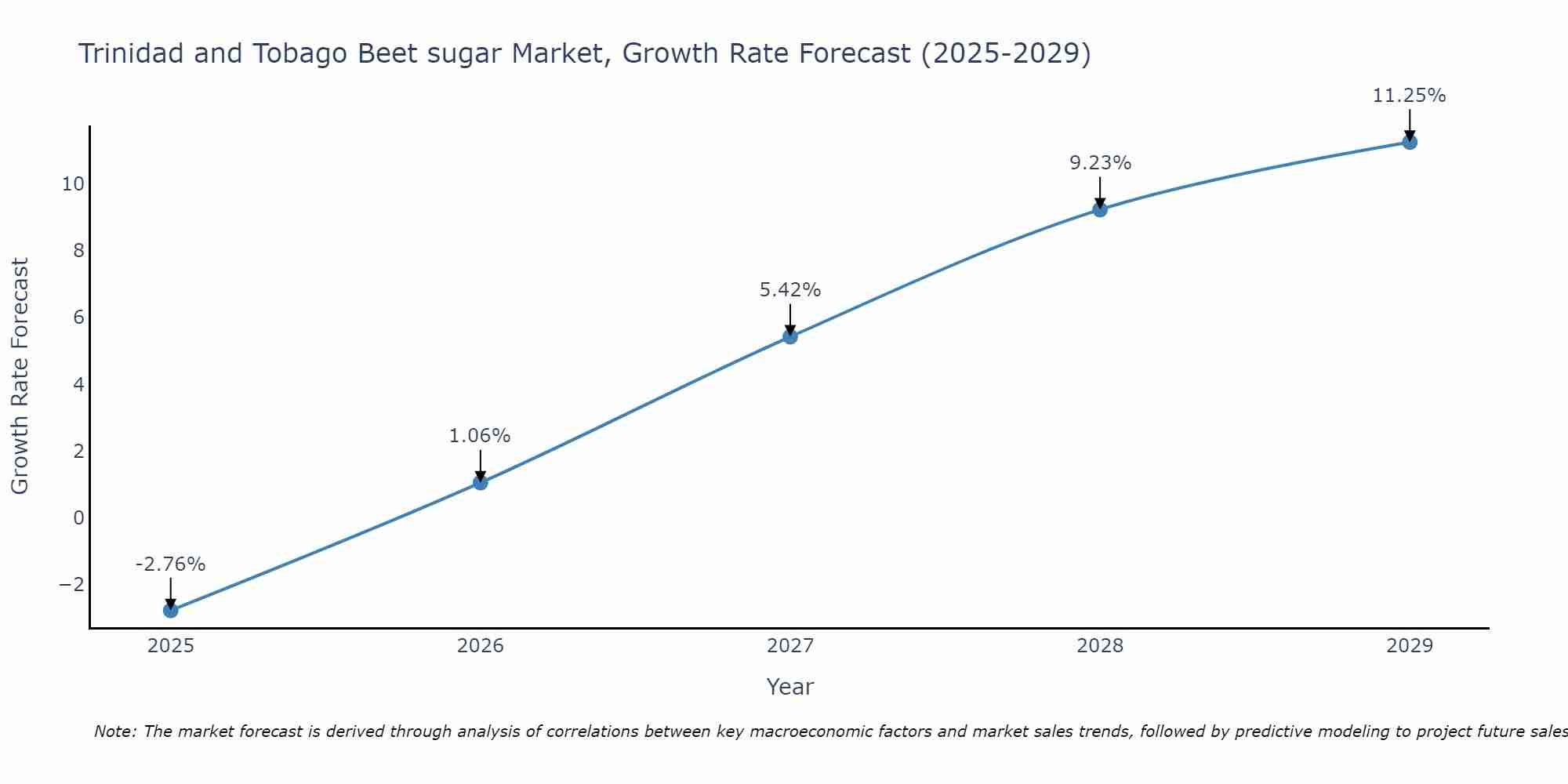Trinidad and Tobago Beet sugar Market Growth Rate