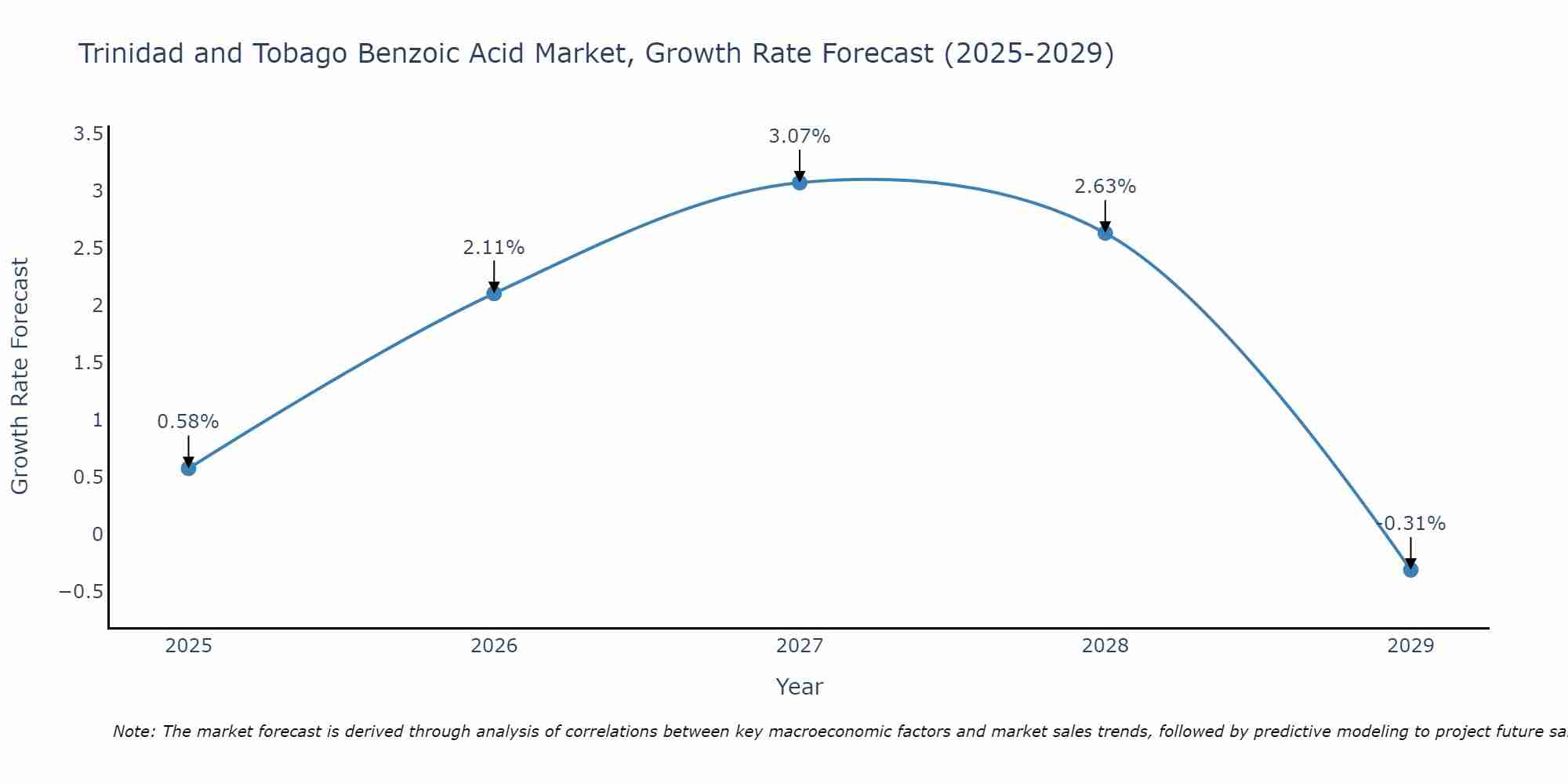 Trinidad and Tobago Benzoic Acid Market Growth Rate