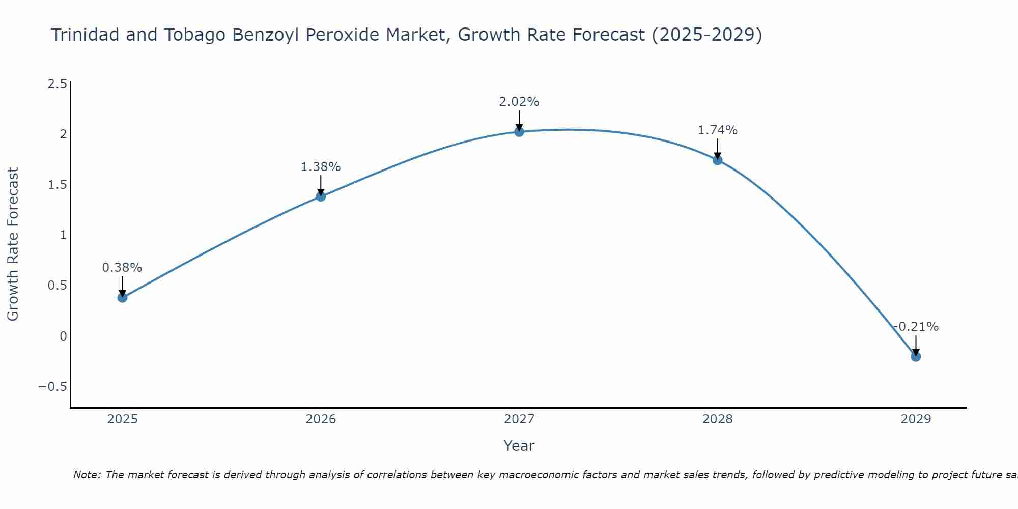Trinidad and Tobago Benzoyl Peroxide Market Growth Rate