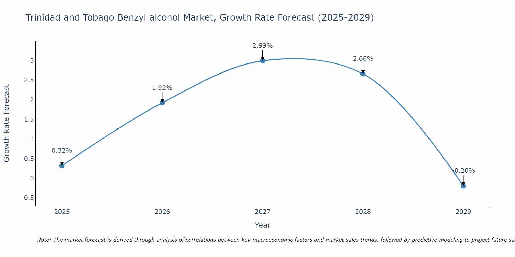 Trinidad and Tobago Benzyl alcohol Market Growth Rate
