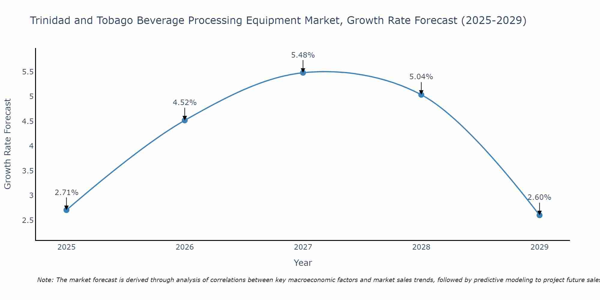 Trinidad and Tobago Beverage Processing Equipment Market Growth Rate