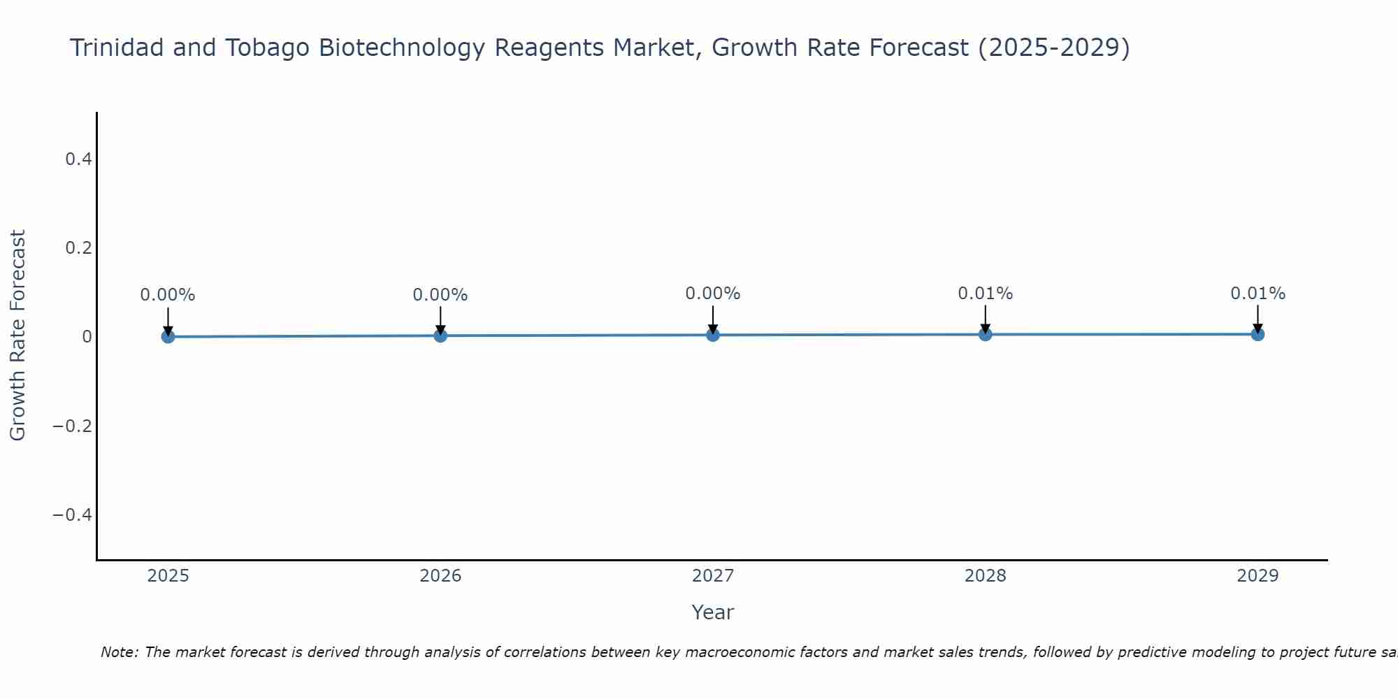 Trinidad and Tobago Biotechnology Reagents Market Growth Rate