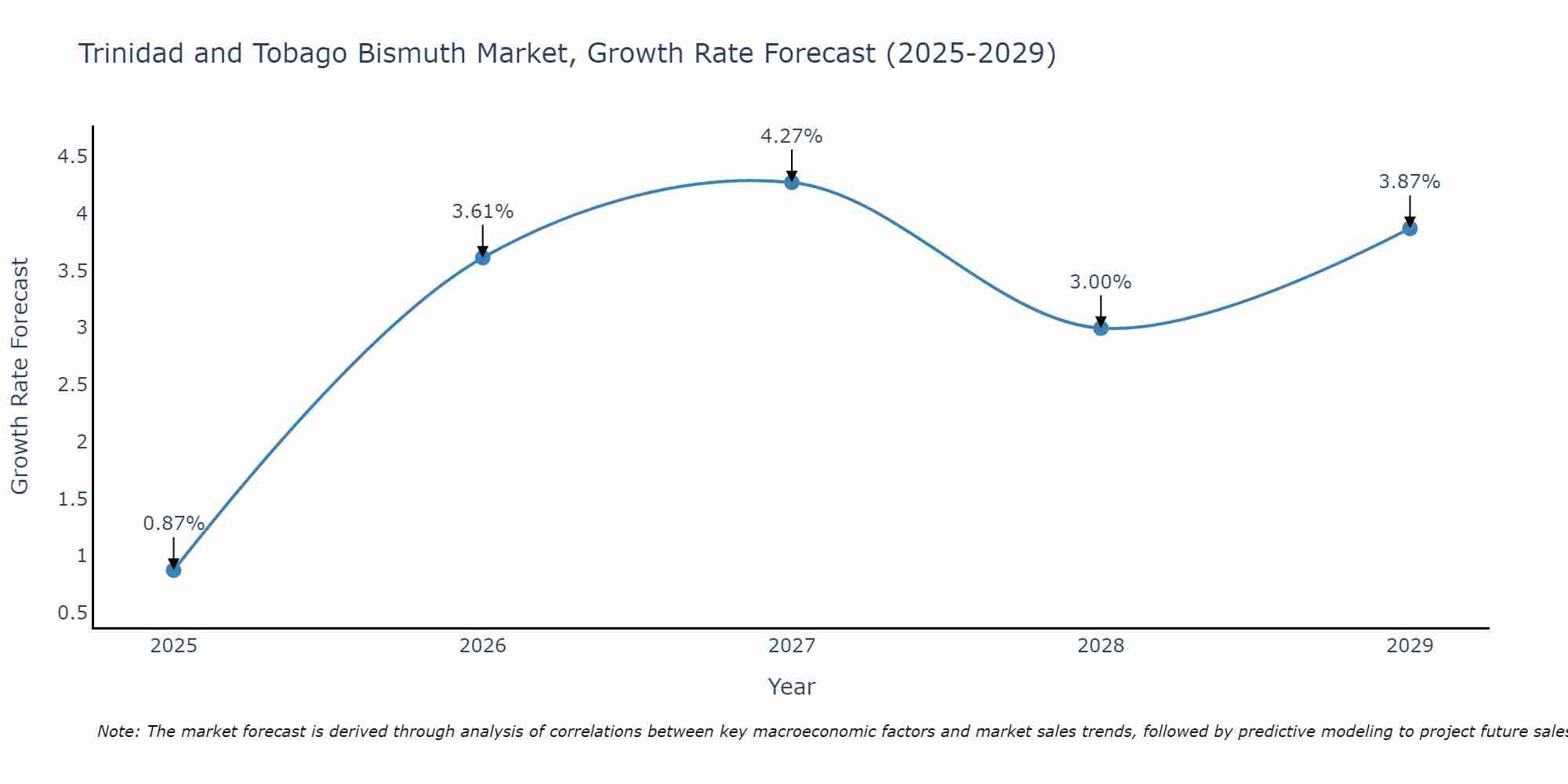 Trinidad and Tobago Bismuth Market Growth Rate