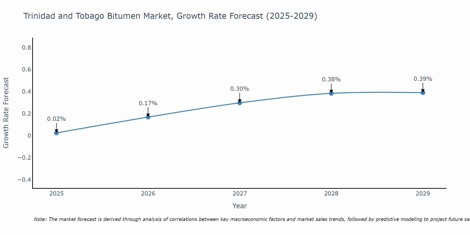 Trinidad and Tobago Bitumen Market Size Growth Rate