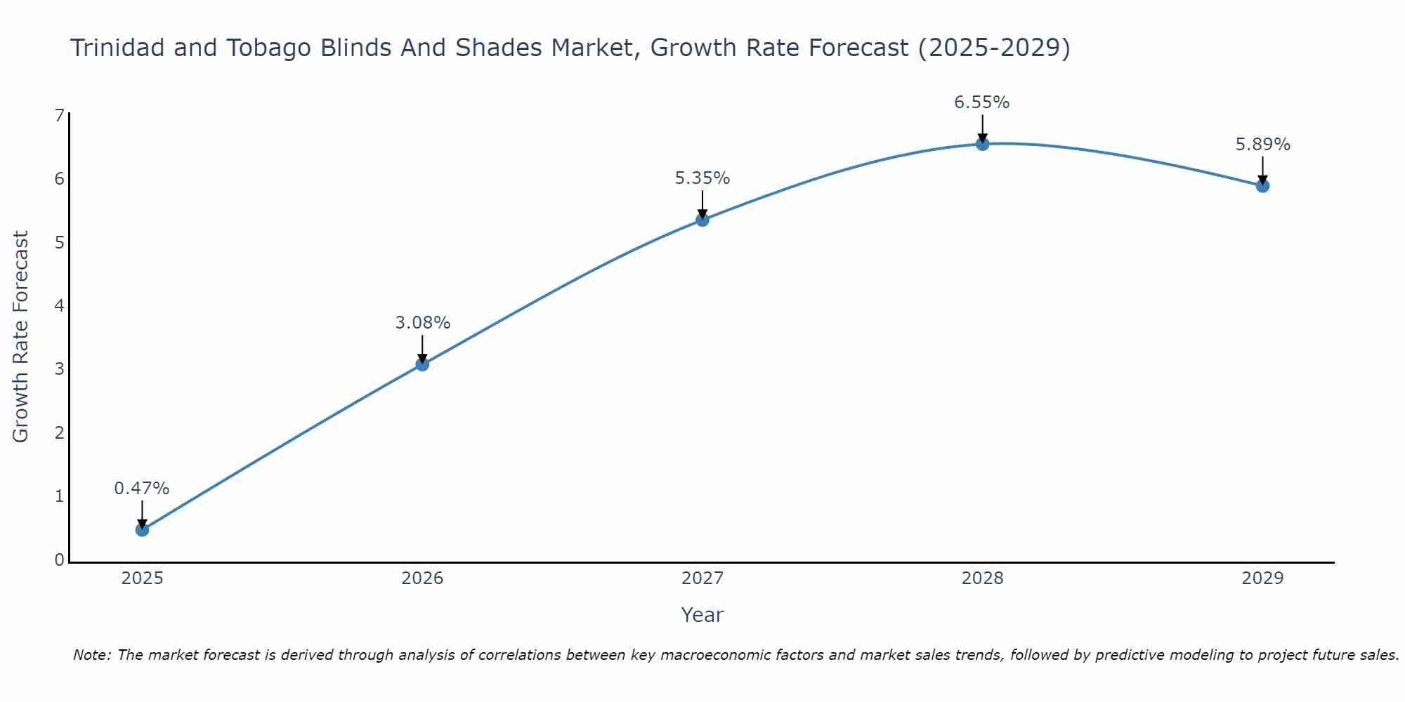 Trinidad and Tobago Blinds And Shades Market Growth Rate
