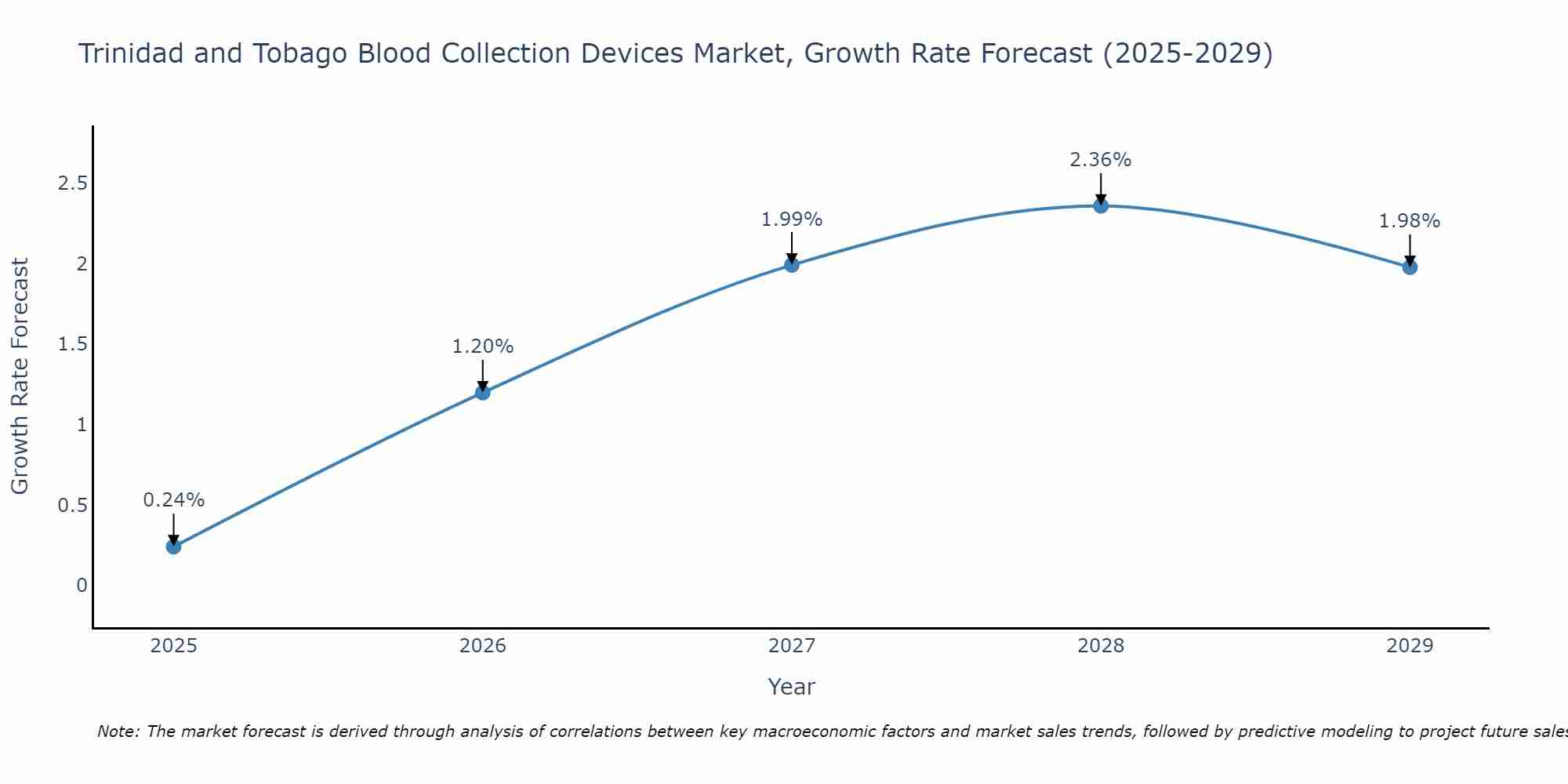 Trinidad and Tobago Blood Collection Devices Market Growth Rate