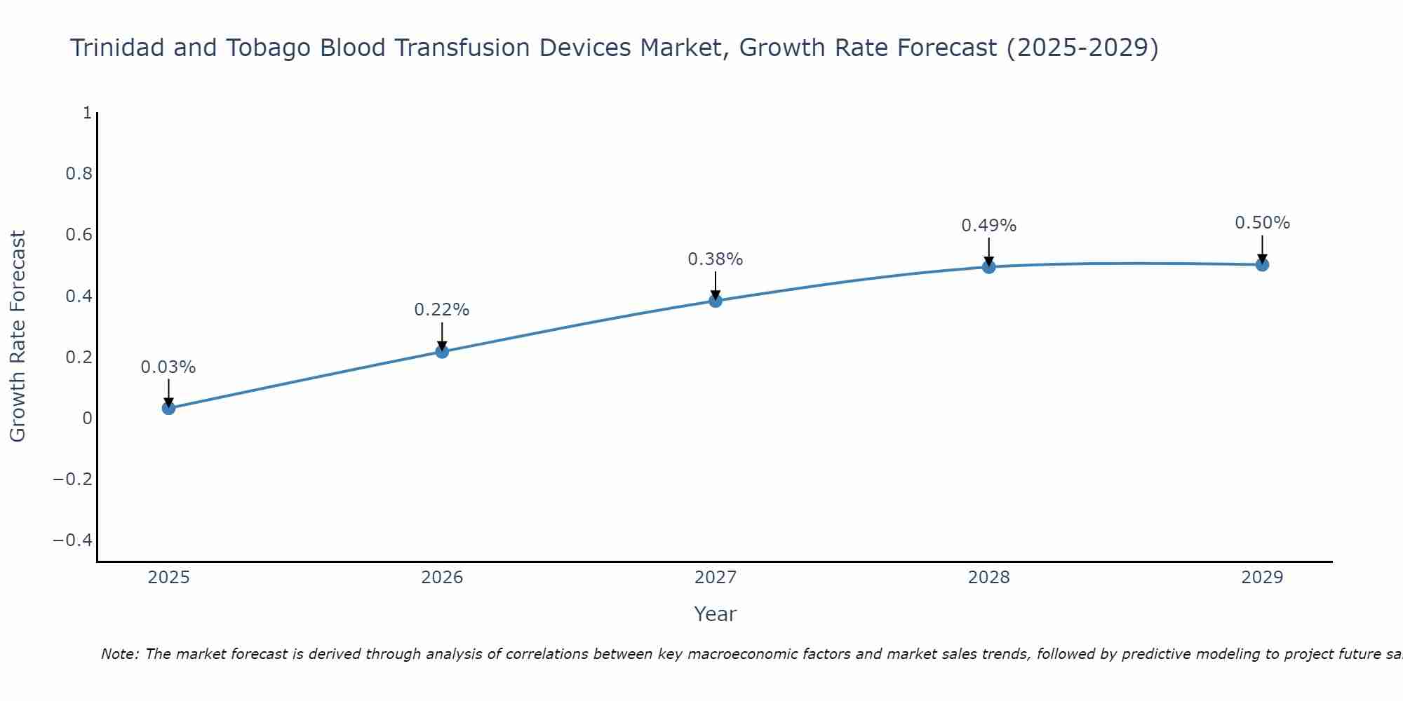 Trinidad and Tobago Blood Transfusion Devices Market Size Growth Rate