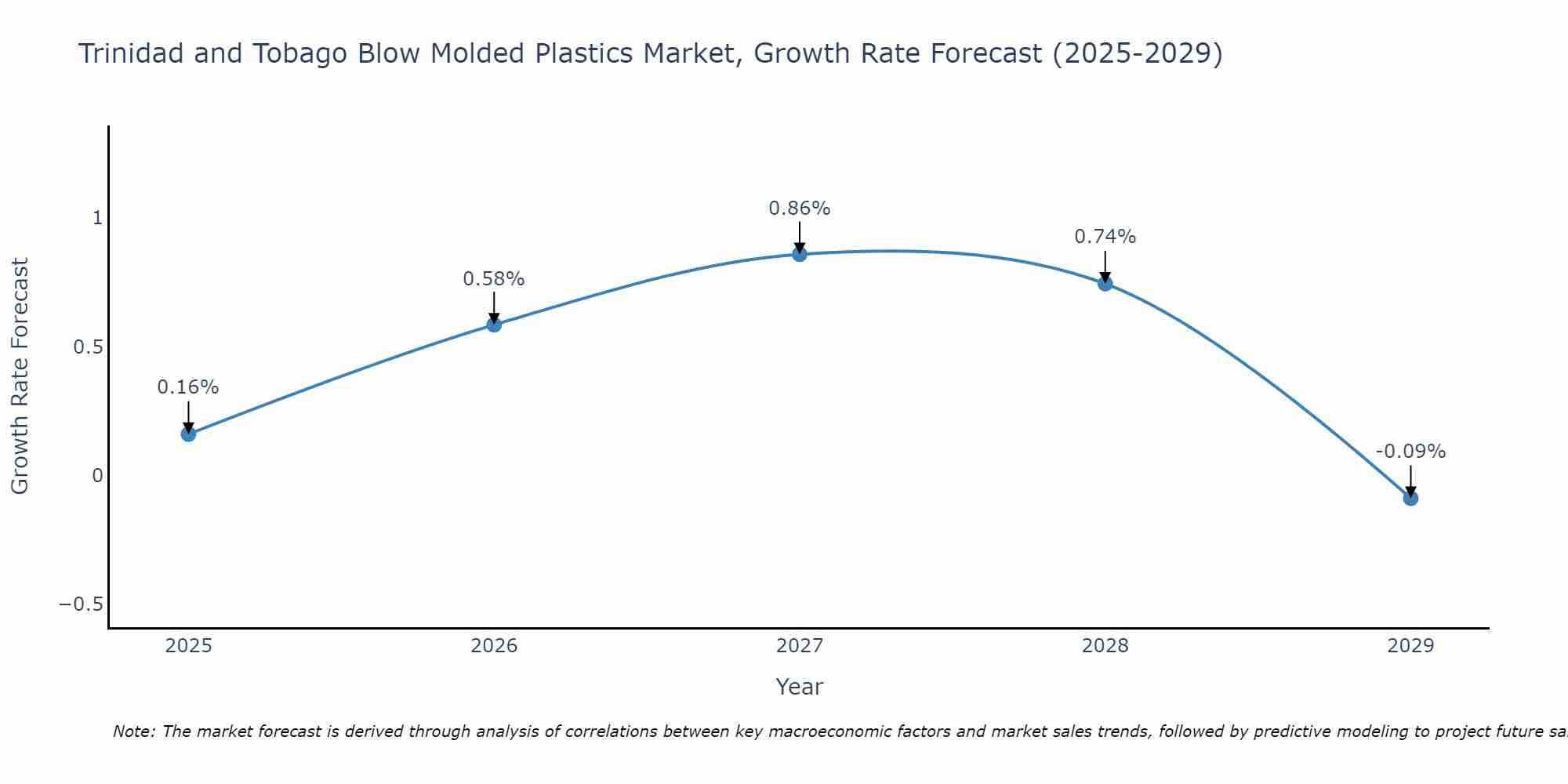 Trinidad and Tobago Blow Molded Plastics Market Size Growth Rate