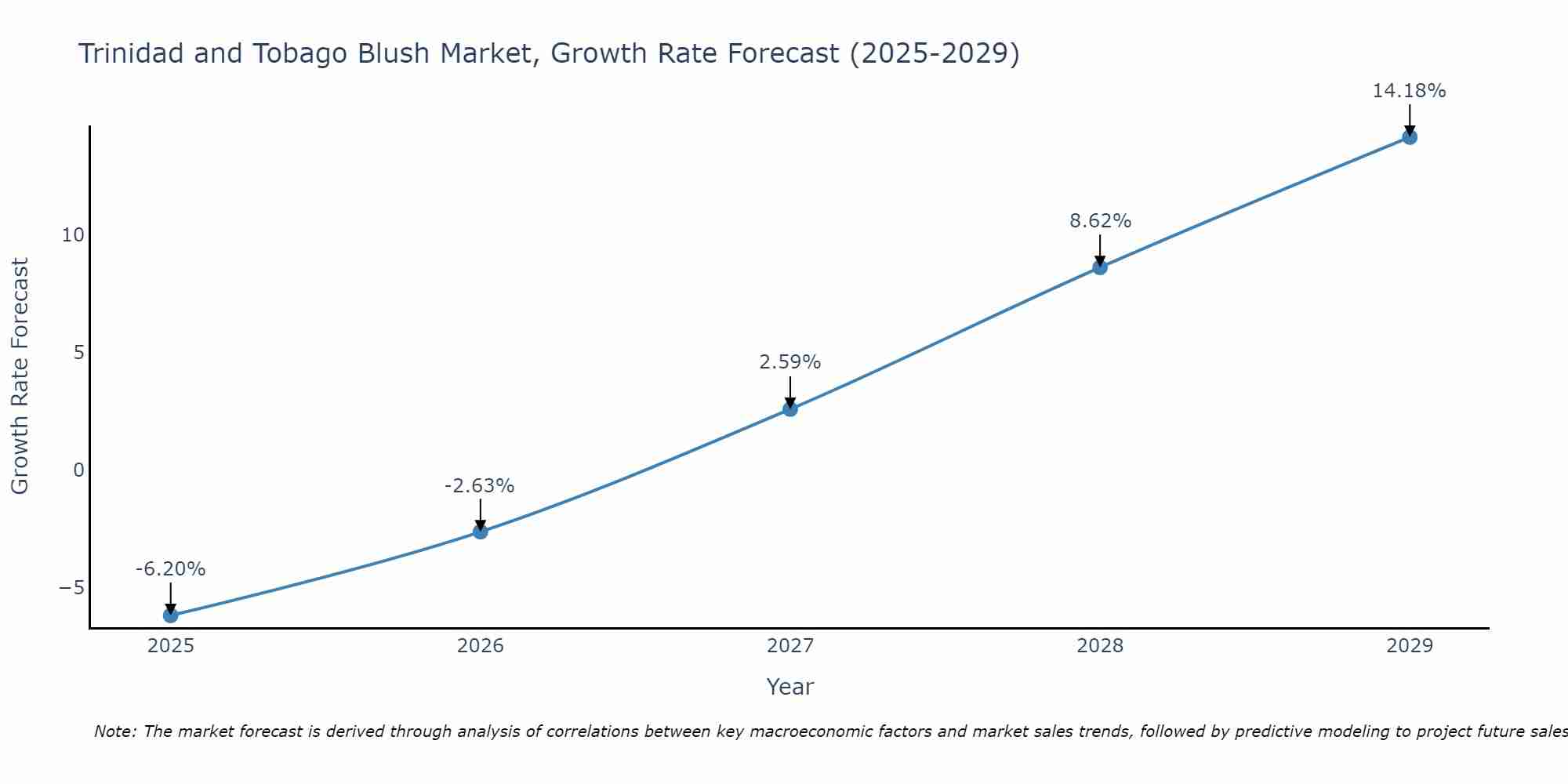 Trinidad and Tobago Blush Market Growth Rate
