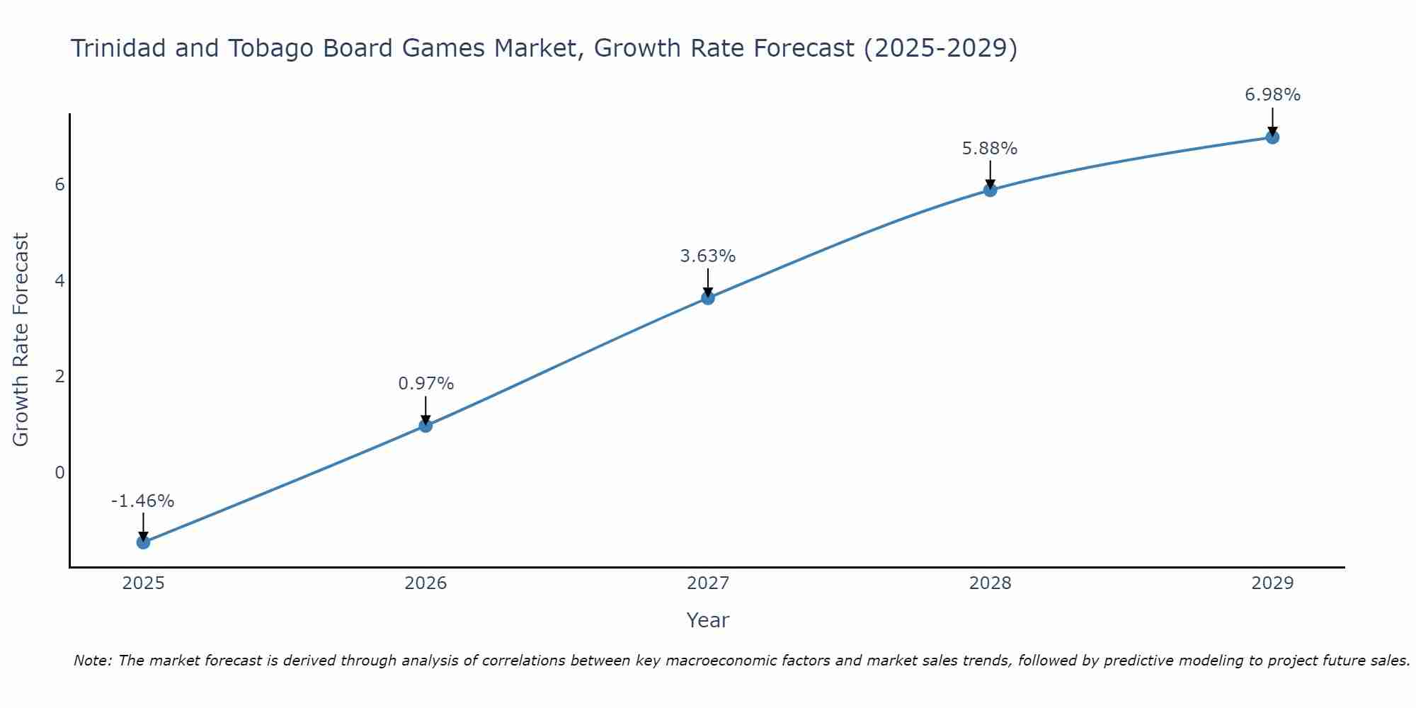 Trinidad and Tobago Board Games Market Size Growth Rate