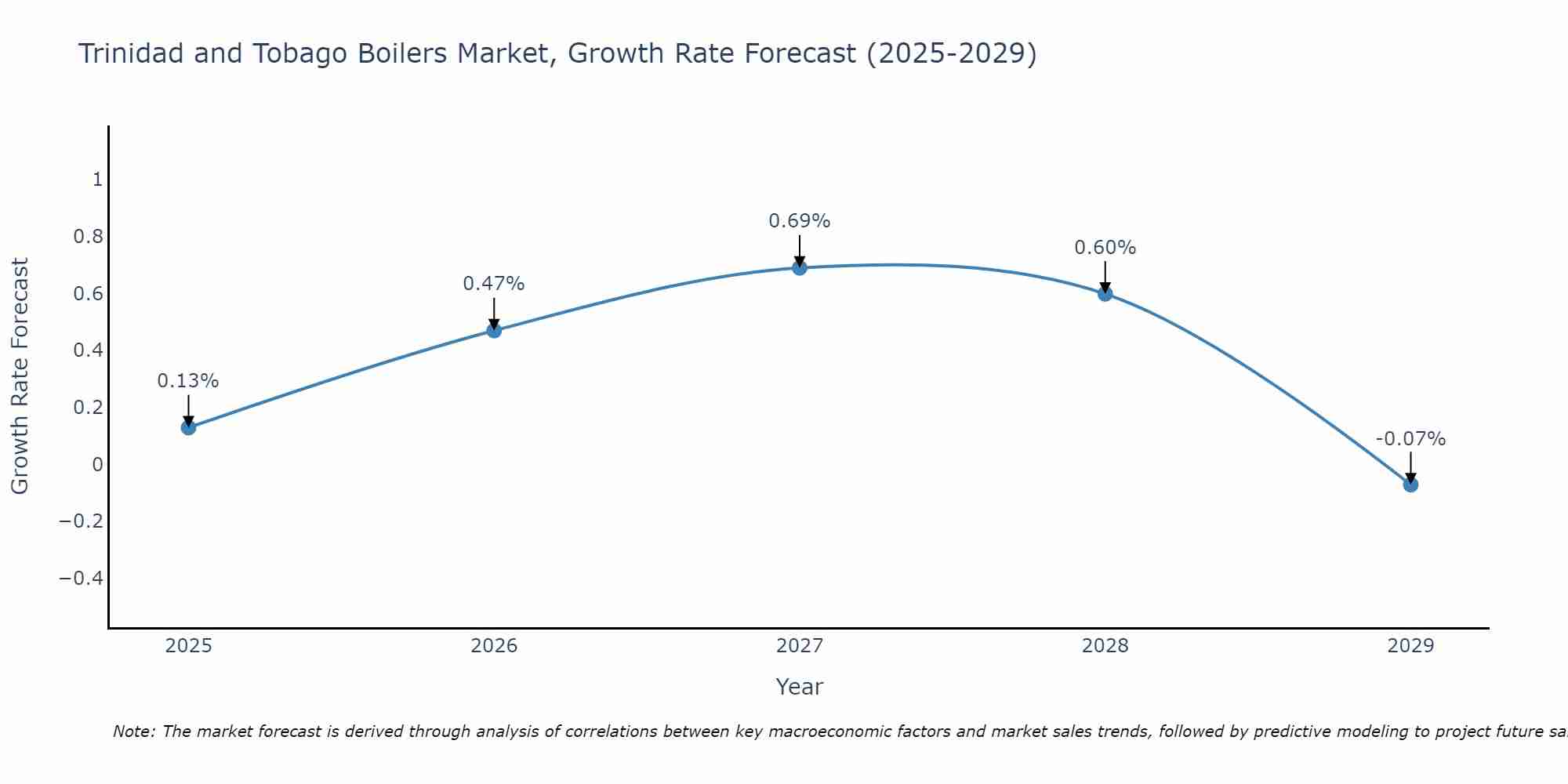 Trinidad and Tobago Boilers Market Growth Rate